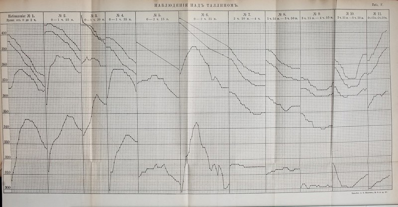 Наблюденія: № 1. Бремя: отъ О до 2 ч, ІЩШ& ^ТОйШШ