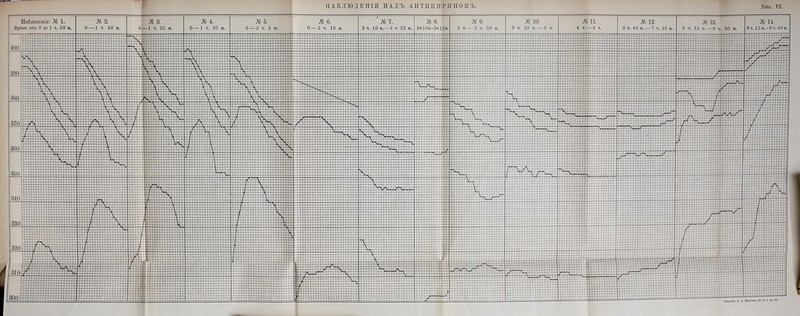 Наблюденія: № 1. Время: отъ О до 1 ч. 50 м.