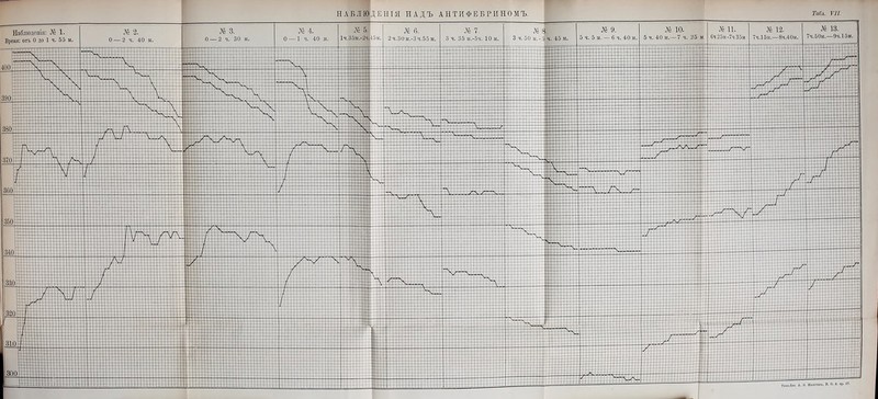 А» 13. 7ч.50м.—9ч.15м. № 11. Оч 25м -7ч 35м № 12. 'ч.15м.—8ч.40м. № 5. 1ч.35м.-2ч.45м. № 6. 2ч.30м.-3ч.55м. Наблюденія: № 1. ешг. отъ 0 до 1 ч. 55 м.