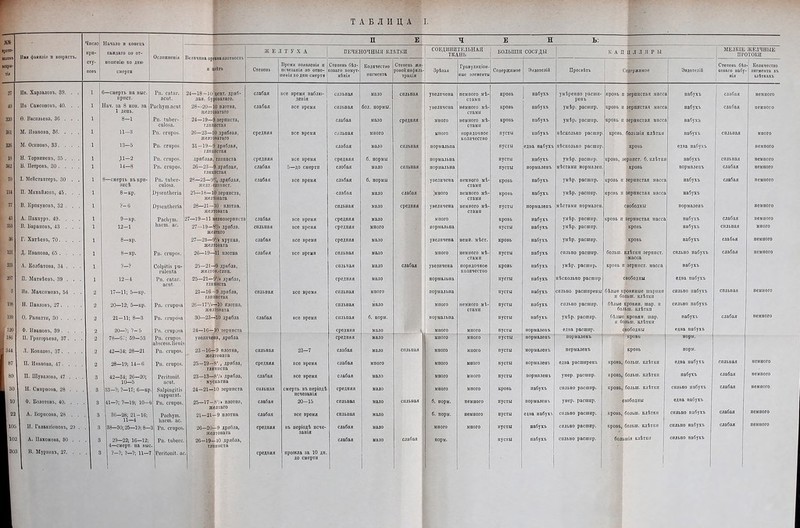 Ш* ЩГ ТАБЛИЦА I. XX* п Е ч Е н Ь: ірото- прп- каждаго но от- Осложненія 1 ЖЕЛТУХА ПЕЧЕНОЧНЫЯ КЛѢТКИ СОЕДИНИТЕЛЬНАЯ ТКАНЬ БОЛЬШІЯ СОСУДЫ КАПИЛЛЯРЫ МЕЛКІЕ ЖЕЛЧНЫЕ ПРОТОКИ Пая фамилія п возрастъ. сту- ношенію ко даю Степень Время появленія и Степень бѣл- Количество Степень жн- Гравуллціон- [ Степень бѣл - Количество попъ смерти нечезаиія но отпо- новаго помут- ровон пнфнль Зрѣлая Содержимое Эндотеліи Просвѣтъ Содержимое Эндотелій коваго набу впгмеита въ ненія ко дню смерти нѣпія траціи 1 1 ВІЛ клѣткахъ 27 Ив. Харлалонъ, 39. . . 1 —смерть на выс. Рп. спіаг. 2-1—18-10 цент, дряб- слабая все время паблю- сильная мало сильная увеличена немного мѣ- кровь набухъ умѣренно расшп- кровь п зернистая масс набухъ слабая немного асиі. лал, буроватаго. денія стамп репъ 40 Ив Самсоновъ, 40. . . 1 Нач. за 8 кон. за ’асііут.асиі 28-20- 0 плотиа, слабая все время сильная бол. нормы. унелнчеиа немного мѣ- кровь набухъ умѣр. расшпр. кровь п зернистая массе пабухъ 1 слабая немного желтоватаго стами 320 Ѳ. Васильева, 36 . . . 1 8-1 Рп. ПіЪег- 24-19- зерписта, слабая мало средняя много немного мѣ- кровь набухъ умѣр. расшпр. кровь н зернистая масса вабухъ сиіоза. глпцпстая стами ЗГ.1 М. Иванова, 36. . . . 1 11—3 Рп. сгироз. 26—23— 0 дряблая, средняя все время сильная много мпого порядочное пусты набухъ нѣсколько расшпр кровь, большія клѣтки пабухъ сильная много желтоватаго количество 326 М. Осиповъ, 33. . . . 1 13-5 Рп. сгироз. 31-19- дряблая, слабая мало сильная нормальна пусты едва набухъ иѣсколько расшир кровь едва набухъ немного глнипстая 15 Н. Торвппепъ, 35 . . . 1 11-2 Рп. сгироз. дряблая глппнста средпяя все время средняя б. нормы нормальна пусты пабухъ умѣр. расшпр. кровь, зерішет. б. клѣтки набухъ сильная немного 362 В. Петровъ, 30 ... . 1 14-8 Рп. сгироз. 26-23- дряблая, слабая 5—до смерти слобая мало сильпая нормальна пусты нормаленъ мѣстами нормалеп кровь нормалепъ слабая немного глнипстая 70 I. Мейстапгеръ, 30 . . 1 8—смерть въкрп- Рп. ІиЬег- 28—23—9 /, дряблая, слабая все время слабая б. нормы увеличена иемиого мѣ- кровь пабухъ умѣр. расшпр. кровь и зернистая масса набухъ слабая пемпого зисѣ сиіоза. желт.- липнет. стами 114 П. Михайловъ, 45. . 1 8—кр. ІЗузепІІіегіа 25—18—1 зерписта, слабая мало слабая ' [много пемного мѣ- кровь набухъ умѣр. расшпр. кровь н зернистая масса набухъ желтовата стами 77 В. Крикуновъ, 32 . . . 1 У-6 ОузепНіепа 28-21- 10 плотна, сильная мало средняя увеличена немного мѣ- пусты нормаленъ мѣстами нормален свободны нормаленъ пемного желтовата стамп 43 А. Пахпуръ. 49. . . . 1 9—кр. Расііут. 27—19—11 елкозерпнета слабая все время средняя мало миого кровь набухъ умѣр. расшпр. кровь п зернистая масса пабухъ слабая немного 353 В. Барановъ, 43 . . . 1 12-1 Ітсш. ас. 27-19- V» дрябла, сильная все время средпяя много нормальна иусты пабухъ умѣр. расшпр. кровь набухъ сильная много желтаго 30 Г. Хахѣевъ, 70. . . 1 8—кр. 27—23— V» хрупка, слабая все время средпяя мало увеличена немп. мѣст. кровь набухъ умѣр. расшпр. кровь набухъ слабая пемного желтовата 121 Д. Иванова, 65 . . . . 1 8—кр. Ри. сгироз. 26-19- 11 плотна слабая все время спльоая мало много немного мѣ- пусты набухъ спльпо расшир. больш. клѣтки зерппст. спльпо набухъ слабая пемпого стами -масса 335 А. Колбатова, 34 . . . 1 ?—? Соіріііз ри- 25-21- -9 дрнбла, сильная мало слабая увеличена порядочное кровь пабухъ умѣр. расшир. кровь п зервнет. масса набухъ гйіопіа желто в.-глни. количество 207 П. Матвѣевъ, 39 . . . 1 12-4 Рп. саіаѵ. 25—21— ЗУ» дрябла, средпяя мало нормальна пусты пабухъ иѣсколько расшир. свободны едва пабухъ асиі. гл н аиста 3 Ив. Максимовъ, 54 . . 0 17—11; 5—кр. 21—16- -9 дрябла, сильная все время сильная мпого пормальпа пусты набухъ сально расширены бѣлые кровяные шарнкп спльпо пабухъ спльвая немного глпипстая н болын. клѣтки 198 Н. Павловъ, 27... . 2 20—12; 5—кр. Рп. сгироза 28-17'/» -10 плотна, сильная мало мпого немного мѣ- пусты пабухъ сильно расшир. бѣлые кровян. шар. н сильно пабухъ желтовата стамп больш. клѣтки 199 О. Рапаттн, 30 ... . 2 21—11; 8—3 Рп. сгироза 30-23- -10 дрябла слабая все время сильная б. норм. нормальна пусты набухъ умѣр. расшпр. бѣлые кровян. віар. п больш. клѣтки пабухъ слабая пемного 120 Ф. Ивановъ, 39 ... . 2 20—?; ?— 5 Рп. сгироза 24—16— 10 зорпнета средняя мало 1 мпого много пусты нормаленъ едва расшпр. овободоы едва набухъ ■ 186 11. Григорьева, 37 . . . 2 78—6Г; 59-53 Ри. сгироз. увеличена, дрябла средняя мало много много пусты пормадепъ нормаленъ кровь норм. аЪзсевз.Ііеніз 344 Л. Конковъ, 37 ... . 2 42—34; 28—21 Ри. сгироз. 23 -16- -9 плотна, сильная 23—7 слабая мало сильная много много пусты нормалепъ нермалепъ кровь норм. желтооата 87 II. Иванова, 47. . . . 2 28—19; 14-6 Рп. сгироз. 25-19- 8'. , дрябла, средпяя все время слабая много мпого мпого пусты нормаленъ едва расширенъ кровь, больш. клѣтки едва набухъ сильиая иемпого глппнста слабая 89 П. Шувалова, 47 . . . 3 42—34; 26—20; РегИоиіІ. 23—13—87» дрябла, слабая все время слабая мало много много пусты нормаленъ умер, расшир. кровь, больш. клѣтки набухъ немного 10—5 асиі. мускатпа слабая 30 Н. Смирнова, 28 . . . . 3 33-?; ?—17; 6—кр Заіріпвіііз 24-21- 10 зершіета сильная смерть въ періодѣ средняя мало много мпого кровь пабухъ сольно расшир. кровь, больш. клѣткп сильно набухъ немного зирригпі. нечеэавія свободны едва набухъ 10 Ф. Болотовъ, 40. . . . 3 41—?; ?—19; 10-1 Рп. сгироз. 25—17- 87» плотно, слабая 20-15 сильная мало сильная б. норм. пемного пусты нормаленъ умер, расшпр. желтаго сильно набухъ слабая 22 А. Борисово, 28 . . 3 36—28; 21-16; 11—4 Расііут. Каст. ас. 21-21- -9 плотиа слабая все время сольная мало б. норм. пемного пусты едиа набухъ сильно расшпр. кровь, больш. клѣтки немного слабая !<■:. II. Гплактіопоиъ, 29 . 3 38—30; 25—19; 8- Рп. сгироз. 26—20—9 дрябла, средпяя въ періодѣ нече- слабая мало много много иусты набухъ сильно расшпр. кровь, больш. клѣтки сильно набухъ немного желтовата занія спльпо пабухъ іи. А. Пахомова, 30 . . 3 29—22; 16—12; Рп. ІиЪегс. 26-19- -Ю дрябла, слабая мало слабая норм. пусты пабухъ сильно расшир. большія клѣтки 4—сморт. на выс глиниста :ч>- В. Мураииъ, 27. . 3 ?-?; ?—?; 11—7 Регііопіі. ас средняя прошла за 10 дп. до смертп 1 1