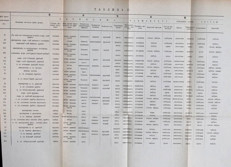И Т А Б Л Ле.>ё прото- оловъ вскры- Велпчива іідотпость цвѣтъ оргапа. П А Р Е Н X И м тіи Степень бѣл- Какъ далеко идетъ Количество пигмента коваге набу- ханія процессъ по труб- камъ пораженныхъ каналовъ Качество е 27 оба слоя яе отличаются по цвѣту корк. слой дряблъ сильная витые прямые петли громадное немного крупный 40 малокровия, корк. слой плотенъ п утолщенъ слабая вптые немного значительное крупный 320 корковый слой блѣдепъ, дряблъ сильная витые прямые громадное 361 петли малокровна съ желтоватымъ оттѣнкомъ дрябла сильная витые прямые петлп большое немного мелкій 326 увеличена, корк. слой красно-сѣрый дряблый сильная витые прямые большое 18 петлп корк. слой блѣдный, дряблый слабая вптые прямые значительное много аруппый корк. слой сѣроватый, дряблый сильная вптые прямые мпого 70 к. сл. утолщенъ дряблый бѣлый средпяя вптые значительное немного крупный Ш малокровна, к. сл. плотенъ слабая витые пемпого 77 малокр. плотна слабая витые прямые мало к. сл. утолщенъ хрупокъ сильная вптые прямые петли большое значительное крупный 353 к. сл. желто-сѣрый, дряблый сальная вптые прямые большое мпого крупный 36 малокровна, к. сл. дряблый средпяя вптые прямые значительное пемпого мелкій 121 к. сл. утолщенъ дряблъ сильная витые прямые большое пемпого крупный 335 к. сл. блѣдно-желтый, дряблый средпяя витые прлйые пемпого 207 корк. слой крупокъ средняя вптые прямые пемпого 3 корк. сл. дряблый малокровный слабая витые пемпого значительное круппый 198 к. сл. утолщенъ дряблъ желтоватъ сильная ввтые прямые много немного крупный 199 к. сл. утолщенъ плотенъ желтоватъ сильная вптые прямые мпого пемпого 120 к. сл. утолщенъ дряблъ сѣроватый сильная витые прямые мпого петлп 186 малокровна плотна слабая витые мало 344 малокровна и желтовата слабая вптые мало 87 к. сл. малокр. дряблый сильная витые прямые петлп много много крупный 89 к. сл. утолщенъ мѣст. плотенъ мѣст. дряблъ слабая вптые мало 1 немного мелкій 30 к. сл. малокровенъ мѣст. плотенъ мѣст. дряблъ сильная вптые прямые петлп мпого пемпого мелкій 10 малокровна к. сл. дряблый средпяя витые ирлмыо •значительное 22 к. сл. малокр. желтоватъ слабая вптые прямые значительное немного крупный 105 к. сл. малокр. дряблый слабая вптые мало немиого крупный 102 к. сл. блѣдный дряблый сильная витые прямые миого петли 303 к. сл. блѣдно-желтый дряблый слабая витые прямые мало И Ц А 1 і. ^ А 1 е іі 0 М Е к і; Ь И 8 И СОЕДИНИТ. ТКАНЬ С 0 СУДЫ 0 Гіалиновыя массы Выпатняеіъ капежу плп Толщина кап сулы Эвдотелій капсулы Сосуды еіо тсгиіііз | Зрѣлая Гравуляаіон Содержимое Эпдотелій много выполняетъ утолщена спльно набухъ свободны увеличена немного свободны набухъ немного выполняетъ утолщена вабухъ свободны увеличена пе.чаого свободны набухъ много выполняетъ утолщена набухъ кровь увеличена мпого кровь сильно набухъ много выполняетъ утолщена сильно набухъ свободны увеличена немного кровь спльно набухъ мпого выполняетъ утолщена набухъ кровь увеличена много кровь набухъ немного выполняетъ нормальна сильно набухъ свободны пеувелпчене нѣтъ свободны набухъ много вы пол пяетъ утолщена вабухъ свободны увелпчепа пемпого свободны набухъ немного выполняетъ нормальна сильно набухъ свободны пеувелпчева пѣтъ свободны набухъ спльно мало выполняетъ нормальна набухъ кровь увеличена пемного кровь набухъ спльно нѣтъ выполняетъ утолщена набухъ свободны увелпчепа нѣтъ свободны набухъ много выполняетъ утолщена сильно набухъ свободны увеличена пѣгъ свободны вабухъ много выполняетъ иормальпа набухъ свободны неувелпчена нѣ тъ свободны пабухъ мало вы пол ляегъ пормальна набухъ кровь увеличена МН )ГО кровь набухъ много выполняетъ утолщена набухъ свободны увеличена пемного свободны набухъ мало выполняетъ утолщена набухъ кровь увеличена МВ го кровь набухъ мало выполняетъ утолщена набухъ свободны увеличена пемного свободны набухъ мало иыполияегь утолщена сильно набухъ свободны неувелпчена нѣ' ъ свободны сольно пабухъ много выполняетъ утолщена пабухъ свободны увелпчепа много свободвы сильно набухъ мпого выполняетъ утолщена набухъ свободны увеличена ЗІВОГО свободой набухъ много выполняетъ утолщена спльно пабухъ свободны увеличена МПОГО свободиы вабуіъ нѣтъ выполняетъ і утолщена норы. свободны увеличена немпого свободны нормаленъ Нѣіь яетъ утолщена пабухъ свободны увелпчепа иеыпого свободны набухъ много выпол утолщена сильно набухъ свободны увеличена пѣт “Ь свободвы набухъ нѣтъ выполняетъ утолщепа набухъ свободны увеличена МНОГО кровь набухъ МВ ого выполняетъ утолщена сильно набухъ кровь увеличена ы^ого кровь сильно набухъ немпого выполняетъ утолщепа набухъ сиободпы увеличена немного свободны пабухъ пемного выполняетъ утолщепа сильно набухъ свободны увеличена немного 1 свободны спльно набухъ нѣтъ выпол яетъ утолщена пабухъ свободыы увеличена немпого свободны набухъ много выполняетъ утолщепа сильно пабухъ свободны увеличена немного 1 свободны набухъ нѣтъ выполняетъ утолщена набухъ кровь | увеличена много кровь пабухъ