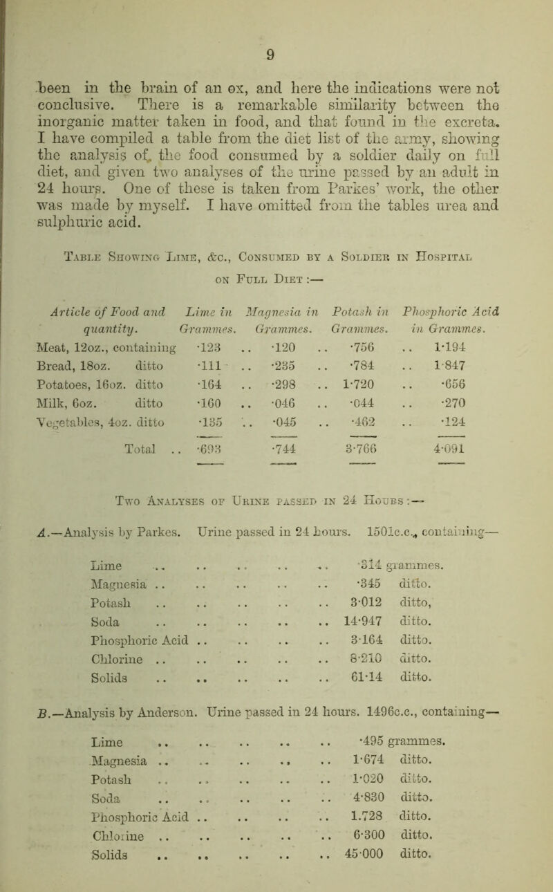 .been in tlie brain of an ox, and here the indications were not conclusive. There is a remarkable similarity between the inorganic matter taken in food, and that found in the excreta, I have compiled a table from the diet list of the army, showing the analysis of^ the food consumed by a soldier daily on full diet, and given two analyses of the urine passCvd by an adult in 24 hours. One of these is taken from Parkes’ v/ork, the other was made by myself. I have omitted from the tables urea and sulphuric acid. Table Showing Lime, &c., Consumed by a Soldier in Hospital ON Full Diet :— A rticle of Food and Lime in Magnesia in Potash in Phosphoric Acid quantity. Grammes. Grammes. Grammes. in Grammes. Meat, 12oz., containing '123 .. -120 •756 1-194 Bread, 18oz. ditto •111 .. '235 •784 1-847 Potatoes, 16oz. ditto •164 .. '298 . . 1-720 •656 Milk, 6oz. ditto '160 .. -046 . -044 •270 Vegetables, 4oz. ditto •135 .. -045 •462 •124 Total . . '693 •744 3-766 4-091 Two Analyses of Urine passed in 24 Hours A.—Analysis by Parkes. Urine passed in 24 Lours. loOic.c.^ containing- Lime Magnesia .. •345 ditto. Potash 3-012 ditto, Soda .. 14-947 ditto. Phosphoric Acid .. .. 3-164 ditto. Chlorine .. 8-210 ditto. Solids •• .. 61-14 ditto. dysis by Anderson. Urine passed in 24 hours. 1496c.c., con' Lime , , • « .. -495 grammes. Magnesia ., .. 1-674 ditto. Potash .. 1-020 ditto. Soda .. .. 4-830 ditto. Phosphoric Acid .. .. 1.728 ditto. Chloiine .. .. 6-300 ditto. Solids .. 45-000 ditto. '0x4 grammes.