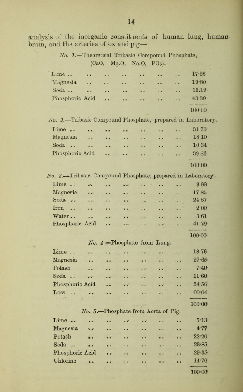 analysis of the inorganic constituents of human lung, human brain, and the arteries of ox and pig— No. i.—Theoretical Tribasic Compound Phosphate, (CaO, Mg.O, Na.O, PO5). Lime 17-28 Magnesia .. .. .. .. .. .. 19*80 Soda .. 19.12^ Phosphoric Acid .. .. .. .. .. 43-80 lOO-UO No. 2.—Tribasic Compound Phosphate, prepared in Laboratory. Lime .. .. .. .. .. .. 31-70 Magnesia .. .. .. .. .. .. 18-10 Soda 10-34 Phosphoric Acid .. .. .. .. .. 39-86 100-00 No. 5.—Tribasic Compound Phosphate, prepared in Laboratory. Lime .. .. .. .. .. .. 9-88 Magnesia .. .. .. .. .. .. 17-85 Soda 24-87 Iron .. .. .. .. .. .. .. 2-00 Water.. .. .. .. .. .. .. 3-Gl Phosphoric Acid .. .. .. .. 41-79 100-00 No. 4.—Phosphate from Lung. Lime .. .. .. .. . .. .. 18-76 Magnesia .. .. .. .. .. .. 27-65 Potash • .. .. 7-40 Soda 11-60 Phosphoric Acid .. .. 34*56 Loss .. . .. 00-04 100-00' No. 5.—Phosphate from Aorta of Pig. Lime .. .. .. . .. .. .. 5*13 Magnesia .. 4*77 Potash 22-20 Soda .. 23-85 Phosphoric Acid 29-36- Chlorine *. .. .. .. .. 14-70 lOO-OO