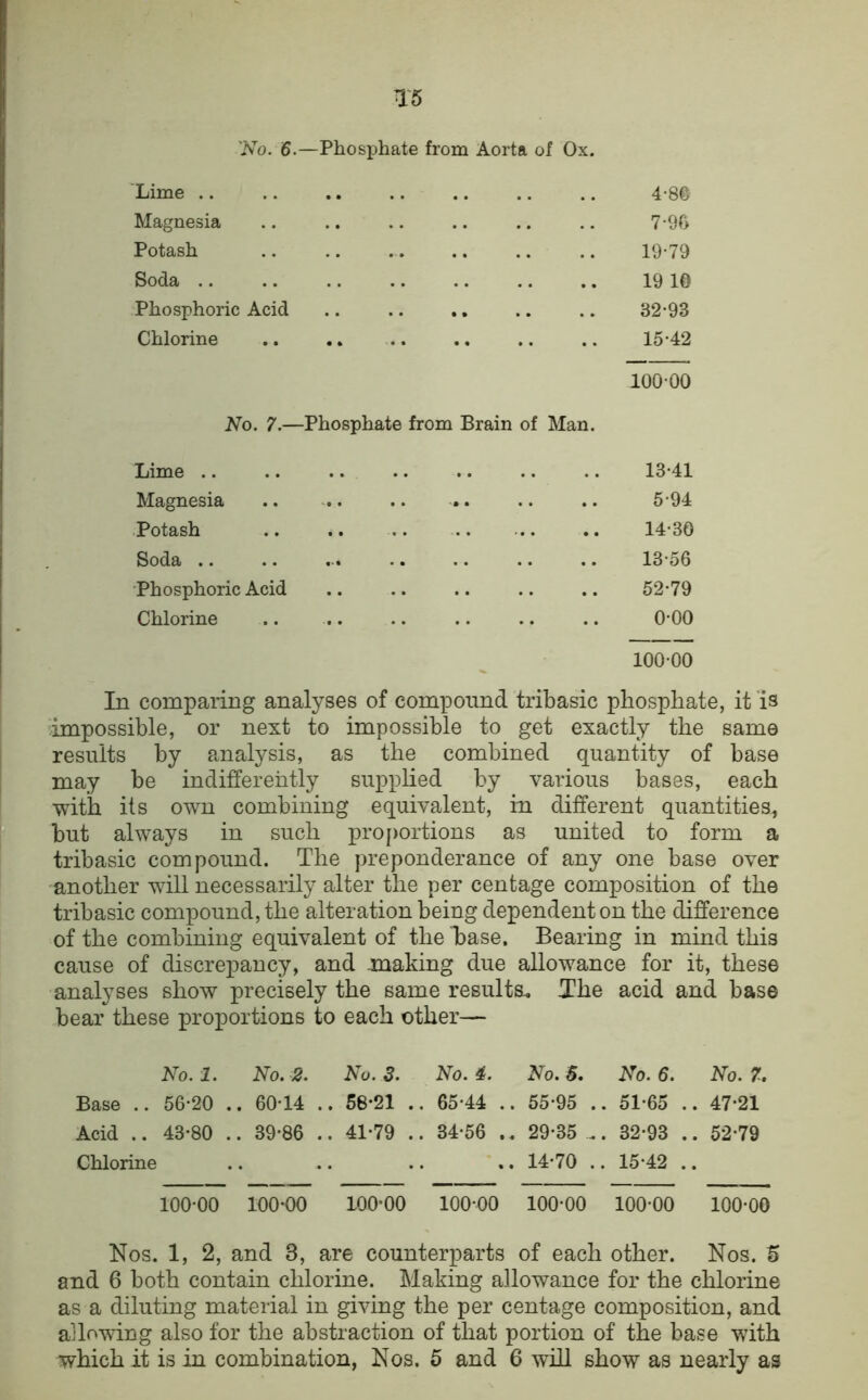 'No. 6.—Phosphate from Aorta of Ox 'Lime .. 4-8© Magnesia 7'9f> Potash 19-79 Soda .. 19 10 Phosphoric Acid 32-93 Chlorine No. 7.—Phosphate from Brain of Man. 15-42 100-00 Lime .. 13-41 Magnesia 5-94 ■Potash 14-30 Soda .. 13-56 'Phosphoric Acid 52-79 Chlorine 0-00 100-00 In comparing analyses of compound tribasic phosphate, it‘is ■impossible, or next to impossible to get exactly the same results by analysis, as the combined quantity of base may be indifferently supplied by various bases, each with its own combining equivalent, in different quantities, but always in such proj)ortions as united to form a tribasic compound. The preponderance of any one base over another will necessarily alter the per centage composition of the tribasic compound, the alteration being dependent on the difference of the combining equivalent of the base. Bearing in mind this cause of discrepancy, and making due allowance for it, these analyses show precisely the same results. The acid and base bear these proportions to each other— No. 1. No. 2. No. 3. No. 4. No. S. No. 6. No. 7. Base .. 56-20 . . 60-14 .. 58-21 .. 65-44 .. 55-95 . . 51-65 . . 47-21 Acid .. 43-80 . . 39-86 .. 41-79 .. 34-56 .. 29-35 ., . 32-93 . . 52-79 Chlorine .. •• 14-70 ., , 15-42 . 100-00 100-00 100-00 100-00 100-00 100-00 100-00 Nos. 1, 2, and 3, are counterparts of each other. Nos. 5 and 6 both contain chlorine. Making allowance for the chlorine as a diluting material in giving the per centage composition, and allowing also for the abstraction of that portion of the base with