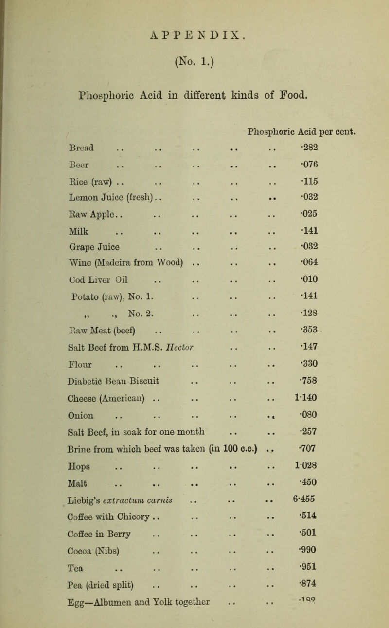 (No. 1.) Phosphoric Acid in different kinds of Food. Phosphoric Acid per cent. Bread •282 Beer .. •076 Bice (raw) .. •115 Lemon Juice (fresh).. • • •032 Kaw Apple.. •025 Milk •141 Grape Juice •032 Wine (Madeira from Wood) .. •064 Cod Liver Oil •010 Potato (raw), No. 1. •141 No. 2. •128 Piaw Meat (beef) •353 Salt Beef from H.M.S. Hector •147 Flour •330 Diabetic Bean Biscuit •758 Cheese (American) .. 1-140 Onion • t •080 Salt Beef, in soak for one month •257 Brine from which beef was taken (in 100 c.o.) .. •707 Hops 1-028 Malt •• •450 Liebig’s extractum carnis •• 6-455 Coffee with Chicory .. •• •514 Coffee in Berry •501 Cocoa (Nibs) •990 Tea •951 Pea (dried split) •874 Egg—Albumen and Yolk together • 1QO