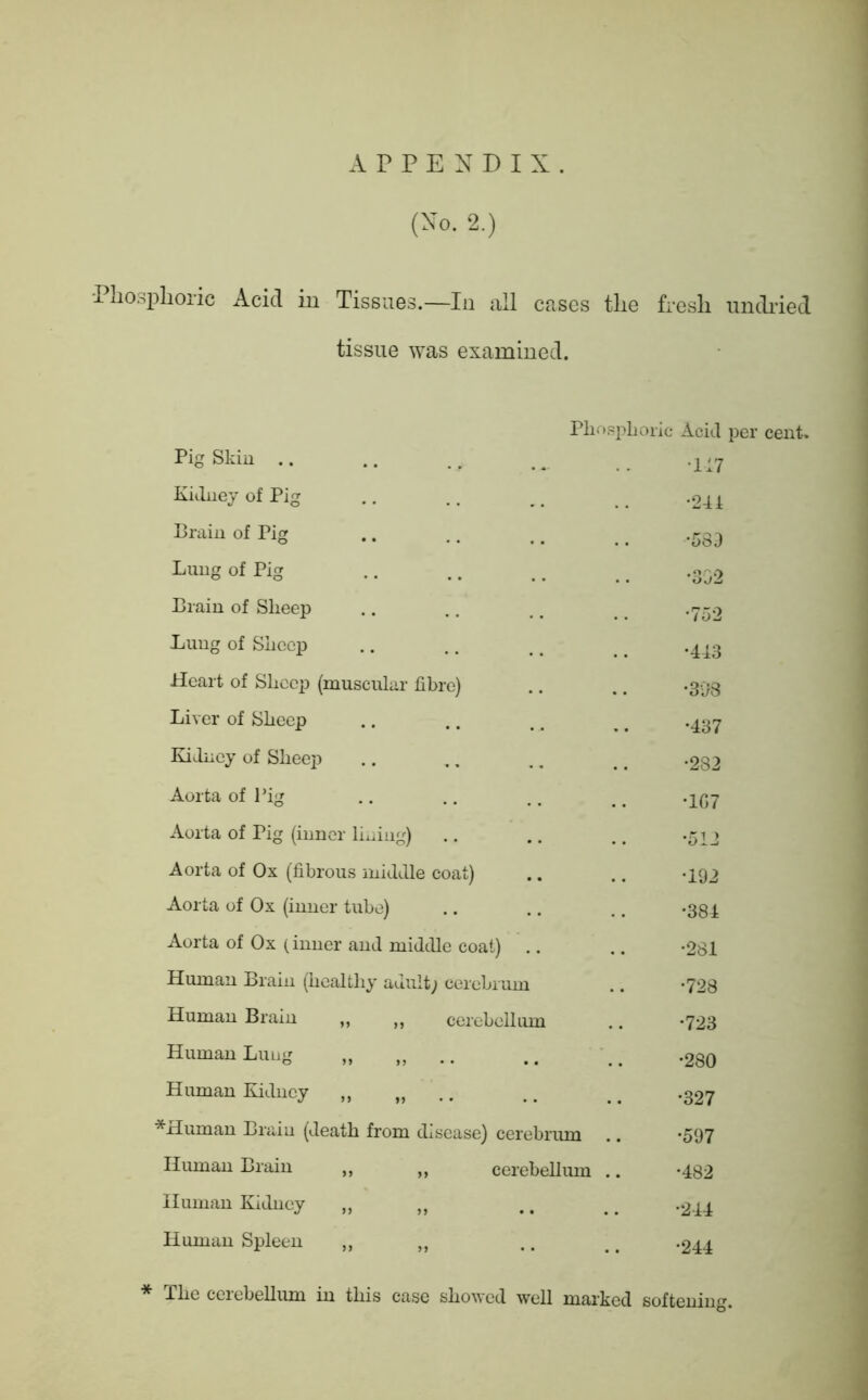 (Xo. 2.) iplioric Acid iu Tissues.—In all cases the fresh undi’ied tissue was examined. rii.ospLoric Acid per cent. Pig Skin .. •117 Kidney of Pig •241 Brain of Pig •583 Lung of Pig •302 Brain of Sheep •752 Lung of Sheep •413 Heart of Sheep (muscular fibre) •308 Liver of Sheep •437 Kidney of Sheep •282 Aorta of Pig •1G7 Aorta of Pig (inner lining) •512 Aorta of Ox (fibrous middle coat) •192 Aorta of Ox (inner tube) •384 Aorta of Ox (inner and middle coat) •281 Human Brain (healthy adult; cerebrum •728 Human Brain „ „ cerebellum •723 Human Lung „ . •280 Human Kidney ,, . •327 *Human Brain (death from disease) cerebrum •597 Human Brain ,, ,, cerebellum .. •482 Human Kidney „ ,, •244 Human Spleen ,, „ •244 * The cerebellum in this case sho^Yed well marked softening.