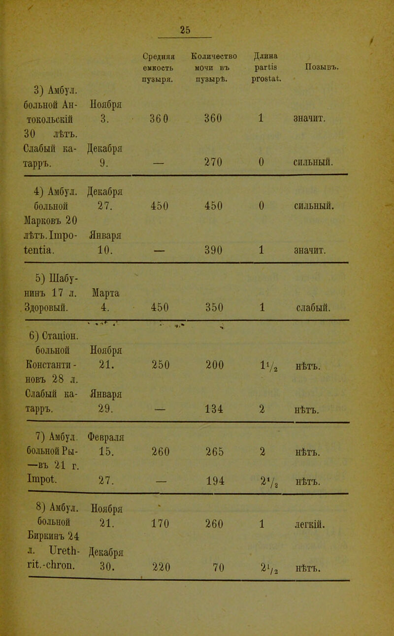 /• Средняя Количество Длина емкость мочи въ рагіііз Позывъ. пузыря. пузырѣ. ргозіаі;. 3) Амбул. больной Ан- Ноября токольскій 30 лѣтъ. 3. 360 360 1 значит. Слабый ка- Декабря тарръ. 9. — 270 0 сильный. 4) Амбул. Декабря больной 27. 450 450 0 си.аьный. Марковъ 20 лѣтъ.Ітро- Января Іепііа. 10. — 390 1 значит. 5) Шабу- нинъ 17 л. Марта Здоровый. 4. 450 350 1 слабый. 6) Стаціон. ^ 4' >' больной Ноября Константи- новъ 28 л. 21. 250 200 ІѴз нѣтъ. Слабый ка- Января тарръ. 29. — 134 2 нѣтъ. 7) Амбул. Февраля больной Ры- 15. 260 265 2 нѣтъ. —въ 21 г. Ігароі. 27. — 194 27, нѣтъ. 8) Амбул. Ноября больной 21. 170 260 1 легкій. Биркинъ 24 л. ІІгеіЬ- Декабря гіІ.-сЬгоп. 30. 220 1 70 нѣтъ.