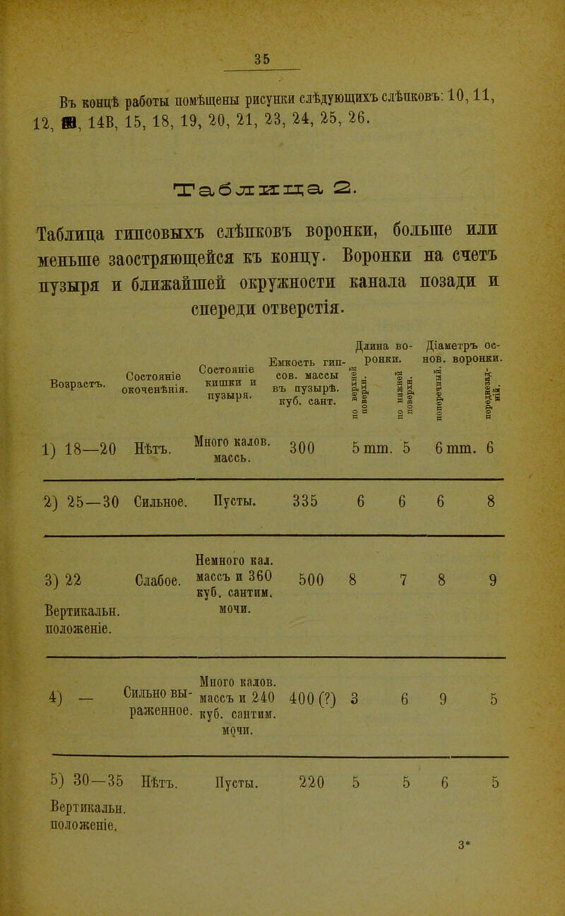 Въ концѣ работы помѣщены рисунки слѣдующихъ слѣпковъ; 10,11, 12, Ш, 14В, 15, 18, 19, 20, 21, 23, 24, 25, 26. Та,бліііі;а< 2. Таблица гипсовыхъ слѣпковъ воронки, больше или меньше заостряющейся къ концу. Воронки на счетъ пузыря и ближайшей окружности канала позади и спереди отверстія. Возрастъ. Состояніе окоченѣнія. Состояніе кишки и пузыря. Длина во- Діаметръ ое- Емкость гип-^^ ронки. нов. воронки, сов. массы ’і . ® • а | въ пузырѣ. Р,| §1 I куб. сайт. 18—20 Нѣтъ. Много калов. 3^^ ^ ^ ^ массъ. 2) 25—30 Сильное. Пусты. 335 6 6 6 8 Немного кал. 3) 22 Слабое, “^ссъ и 360 500 8 7 8 9 куб, сантим. Вертикальн. мочи, положеніе. Много калов. 4) _ Сильно вы- „адсъ и 240 400 (?) 3 6 9 5 раженное, дуб. сантим. М(}ЧИ. Вертикальн. положеніе.