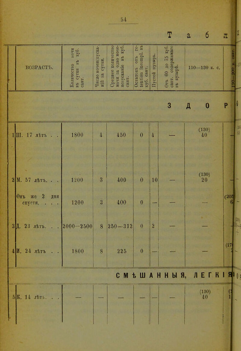 б ВОЗРАСТЪ. : ю I (4 о а н Ь9 « н ш іЯ оЗ а . ЕЯ иі о н у Е>» 5 ^ о ^ ч ” ё?2 &’ п ° 'к'й. с_, гг -ОМ ь о о “ а* _ - (в В 2  ч 5 и 0.2 о й 2 и ” к 2 ? Ё-Ё с« О О о я к р <й о » п **' р4 г «і § 04 О о> . к е<.€5 О СІ4 « 3 сэ , Р-» еа ё ° О о 110—130 к. с. о ?о к4 а Д О 1 Ш. 17 іѣтъ . . 1800 4 450 1 0 4 — (130) 40 2 М. 57 лѣтъ. . . 1200 3 400 0 10 (130) 20 Онъ я?е 2 дня спустя. . . . 1200 3 400 0 — 3 Д. 23 .іѣтъ. . . 2000-2500 8 250—312 0 2 (17 < 4 И. 24 лѣтъ . . 1800 8 225 0 — — СМѢШАННЫЯ, ЛЕГКІ 5 В, 14 лѣті.. . . — — — — — — (130) 40 і