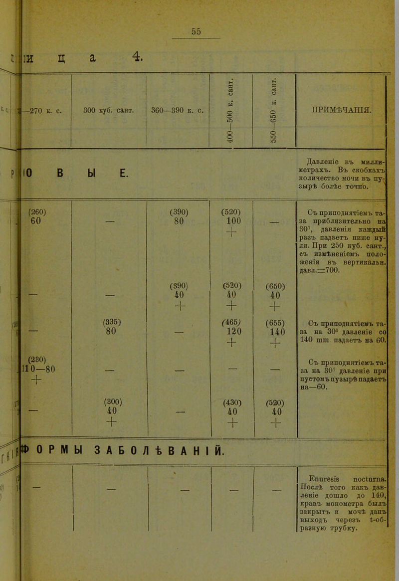 3. - - • н Н ■' а о О іа іа —270 к. с. 300 куб. сант. 360—390 к. с. 8 О кО ПРИМѢЧАШЯ. Ю 1 «о 1 1 8 1 о ю 1ГЭ ]и ц а 4. 10 В Ы Е. Давленіе въ милли- метрахъ. Въ скобкахъ количество мочи въ пу- зырѣ болѣе точнЪ. - - * • — 1 !. (260) 60 (390) 80 (520) 100 1“ — (390) 40 (520) 40 (650) 40 І + + + (» - (335) 80 (^465; 120 (655) 140 + -1- (230) 110—80 _ (300) 40 (430) 40 (520) 40 1 + _и 1 + Съ приподнятіемъ та- за приблизительно ва 80'’, давленія каждый разъ падаетъ ниже ну- дя. При 250 куб. сайт., съ измѣненіемъ поло- женія въ вертикально давл.—700. Съ приподнятіемъ та- за на 30“ давленіе со 140 тт. падаетъ на 60. Съ приподнятіемъ та- за на 30“ давленіе при пустомъ пузырѣ падаетъ ва—60. ОРМЫ ЗАБОЛѢВАНІЙ. Епигезіз посіиша. Послѣ того какъ дав- леніе дошло до 140, крапъ монометра былъ закрытъ и мочѣ данъ выходъ черезъ і-об- разеую трубку.