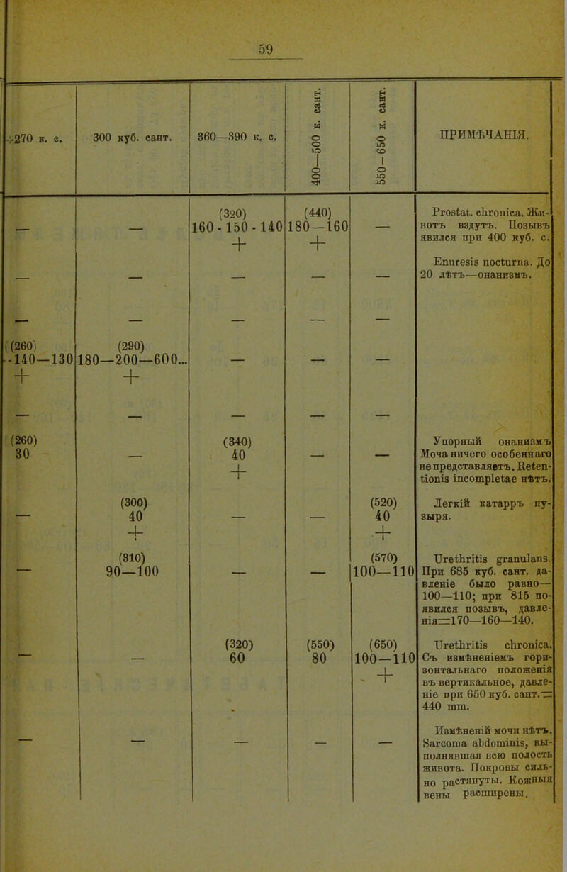 в. е. —130 зоо куб. сайт. 360—390 к. с. 400—500 к. сайт. 550—650 к. сайт. ПРИМѢЧАНІЯ. (320) (440) Ргозіаі;. сЬгопіса. Жи- 160- 150- 140 + 180-160 + вотъ вздутъ. Позывъ явился при 400 куб. с. Епигебіз посіигпа. До — —* — 20 лѣтъ—онанизмъ. — — — — (290) 180—200—600... + — (340) — — Упорный онанизиъ (300) 40 + (520) Моча ничего особеннаго не представляетъ. Кеіеп- иопіз іпсошріеіае нѣтъ. Легкій катарръ пу- 40 + (310) 40 + (570) зыря. ПгеЬЪгШз ^гапиіапв. 90—100 100—110 При 685 куб. сайт, да- вленіе было равно— 100—110; при 815 по- явился позывъ, давле- нія=170—160—140. (320) (650) (650) ІІгеіЬгіІіэ сЬгопіса. 60 к 80 100—110 . + Съ измѣненіемъ гори- зонтальнаго пологенія въ вертикальное, давле- ніе при 650 куб. сант.“ 440 тш. Измѣненій мочи нѣтъ. Загсоша аЬйошіпіз, вы- полнявшая всю полость живота. Покровы силь- но растянуты. Кожиыя вены расширены.