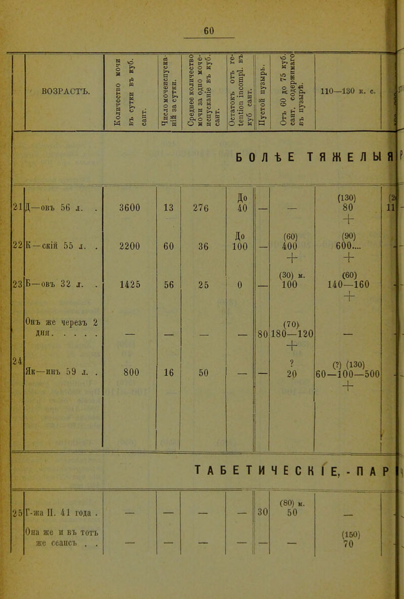 ВОЗРАСТЪ. В V о а \о >> к о сй ё V сг Я ч о я в к н >. . н 64 са Ш О н« сг и Ф о ь* >* о к * ^ о п ш о К:С Ф к о “ ф ЕР Я ч ^ «3 ф со м « к< Я Ф V О о а к сб Я « . >* н я я 2 я я о ф ^ 1®.й к  0 я ё-2 1 « о5 « Е « І О 5 *> 5 о ё- «о о « о о. 3 ^ « О о 110—130 к. с. Л' 1 1 І ‘ БОЛ ѣ Е Т Я Ж Е Л Ы Я Д—овъ 56 л. . До (130) 1 (8 21 3600 13 276 40 — — 80 11 + 22 К —скій 55 л. . До (60) (90) 2200 60 36 100 — 400 600.... - + + Б—овъ 32 л. (30) м. (60) 23 1425 56 25 0 — 100 140—160 1 1 Онъ же черезъ 2 (70> 1 дня — — — — 80 180—120 — ’ + 24 Як—инъ 59 л. . 800 16 50 ? 20 (?) (130) 60—100—500 _Ь 1 Т А Б Е Т И Ч Е С К 1 Е, - П А Р в» 25 Г-жа II. 41 года . — — — — 30 (80) м. 50 Она же и въ тотъ же сеансъ . . — — — — — — (150) 70