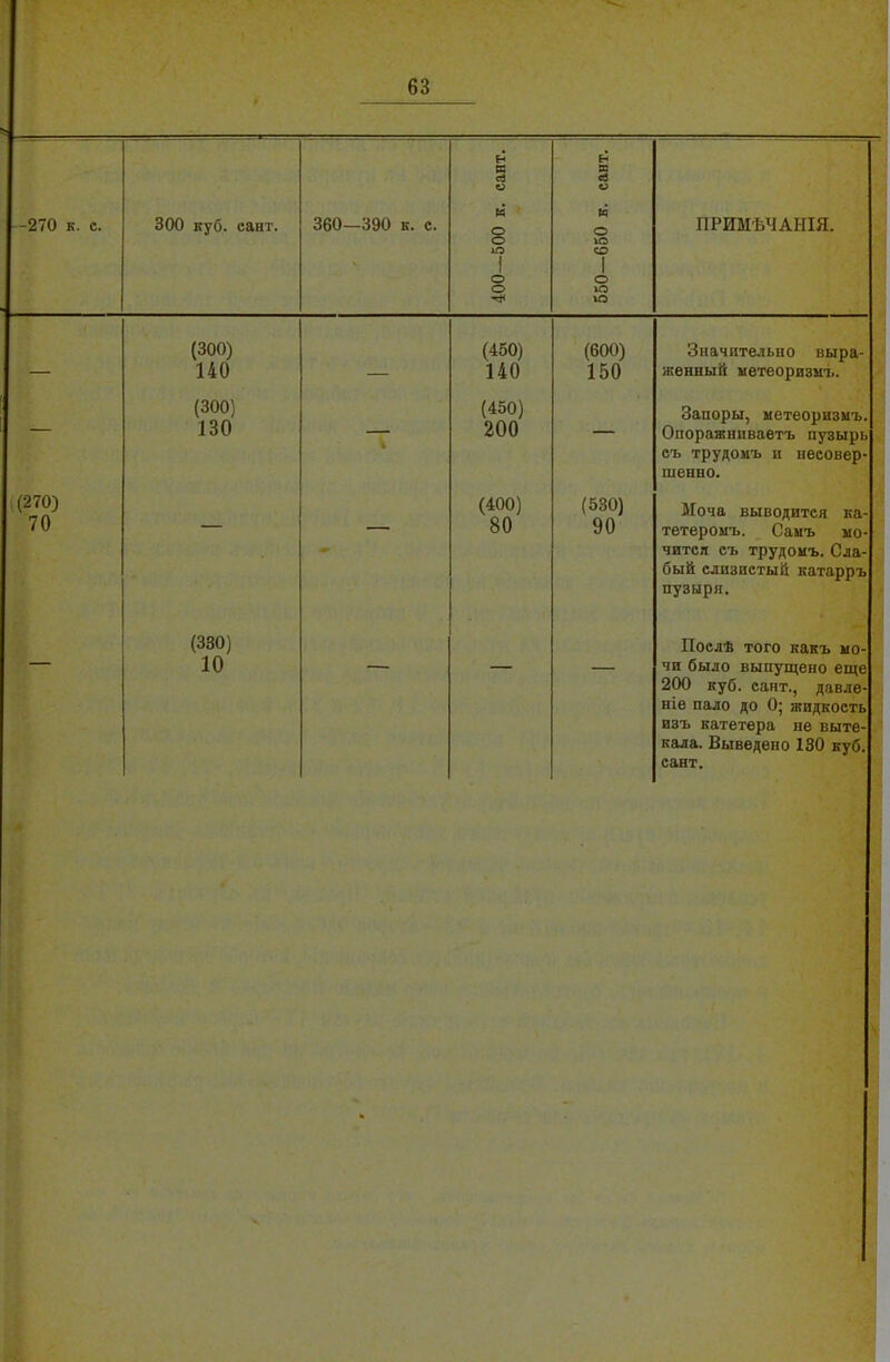 ПРИМѢЧАНІЯ. —270 к. с. 300 куб. сайт. 360—390 к. с. 400—500 к. сайт. 550—650 к. сайт. (300) (450) (600) — 140 — 140 150 (300) (450) 130 — 200 ((270) (400) (530) 70 - 80 90 (330) 10 Значительно выра- женный метеоризмъ. Запоры, метеоризмъ. Опоражниваетъ пузырь л съ трудомъ и несовер- шенно. Моча выводится ка- тетеромъ. Самъ мо- чится съ трудомъ. Сда- ■ бый слизистый катарръ пузыря. Послѣ того какъ мо- чи было выпущено еще 200 куб. сайт., давле- ніе пало до 0; жидкость : изъ катетера не выте- кала. Выведено 130 куб. сайт.