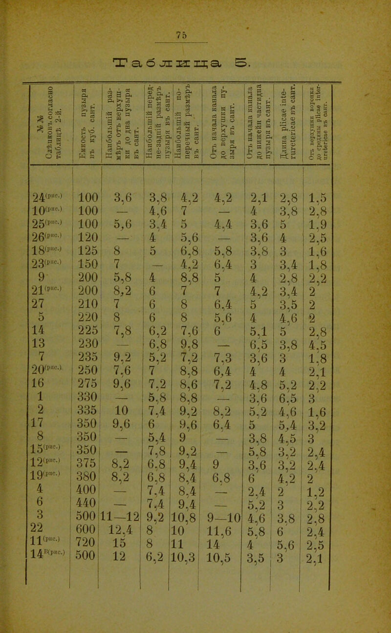 Т а, 6 Л и хі;а, 5. №№ Слѣпковъ соглаепо таблицѣ 2-й. Емкость пузыря въ куб. сайт. Наибольшій раз- мѣръ отъ верхуш- ки до дна пузыря въ еант. Наибольшій перед- не-задній размѣръ пузыря въ сайт. Наибольшій по- перечный размѣръ въ сант. Отъ начала капала до верхушки пу- зыря въ сайт. Отъ начала канала до ппжейн частидпа пузыря въ сант. Длина ріісае іпіе- гигеіегіеае въ еант. м .2 а с о 0 Ф с « « 3 в 1 а ® и 5 й А ^ о І о-с 1 о Ь СКВ 24(рис.) 100 3,6 3,8 4,2 4,2 2,1 2,8 1,5 40(1>чс.) , 100 — 4,6 7 4 3,8 2,8 25(рнс.) ; 100 5,6 3,4 5 4,4 3,6 5 1,9 2б(р»«-) 120 — 4 5,6 3,6 4 2,5 4 0(рис.) 125 8 : 5 6,8 5,8 3.8 3 1,6 23(р«с.) 150 7 ! — 4,2 6,4 3 3,4 1,8 9 200 5,8 4 8,8 ; 5 4 2,8 2,2 24(рііс.) 200 8/2 6 7 ' 7 4,2 3,4 2 27 210 7 6 8 6,4 5 3,5 2 5 220 8 6 8 5,6 4 4,6 2 14 225 ' ^,8 6,2 7,6 6 5,1 5 '2,8 13 230 6,8 9,8 6,5 3,8 4.5 7 235 9.2 5,2 7,2 7,3 3,6 3 1.'8 250 7,6 7 8,8 6,4 4 4 2,1 16 275 9,6 7,2 8,6 7,2 4,8 5,2 2,2 1 330 — 5,8 8,8 3,6 6,5 3 2 335 10 7,4 9,2 8,2 5,2 4,6 1,6 17 350 9,6 6 9,6 6,4 5 5,4 зЬ 8 350 — 5,4 9 3,8 4,5 3 45(рис.) 350, — 7,8 9,2 — 5,8 3,2 2,4 375 8,2 6.8 9,4 9 3.6 3,2 2,4 ^^д(рііс.) 380 8,2 6,8 8,4 6.8 6 4,2 2 4 4001 — 7,4 8,41 —. 2,4 2 1 1,2 6 440 — 7,4 9,4^ — 5,2 3 1 2,2 3 500:11—12 9,2 10,8 9—10 4,6 : 3,8 2,8 22 600, 12,4 1 8 10 і 11,6 5,8 , 6 2,4 ^^(рііс.) 720, 15 8 11 14 4 ! 5,6 2,5 2 ^В(рнс.) 500 і 1 12 і 6,2 10,3 10,5 3,5, І I 3 2,1