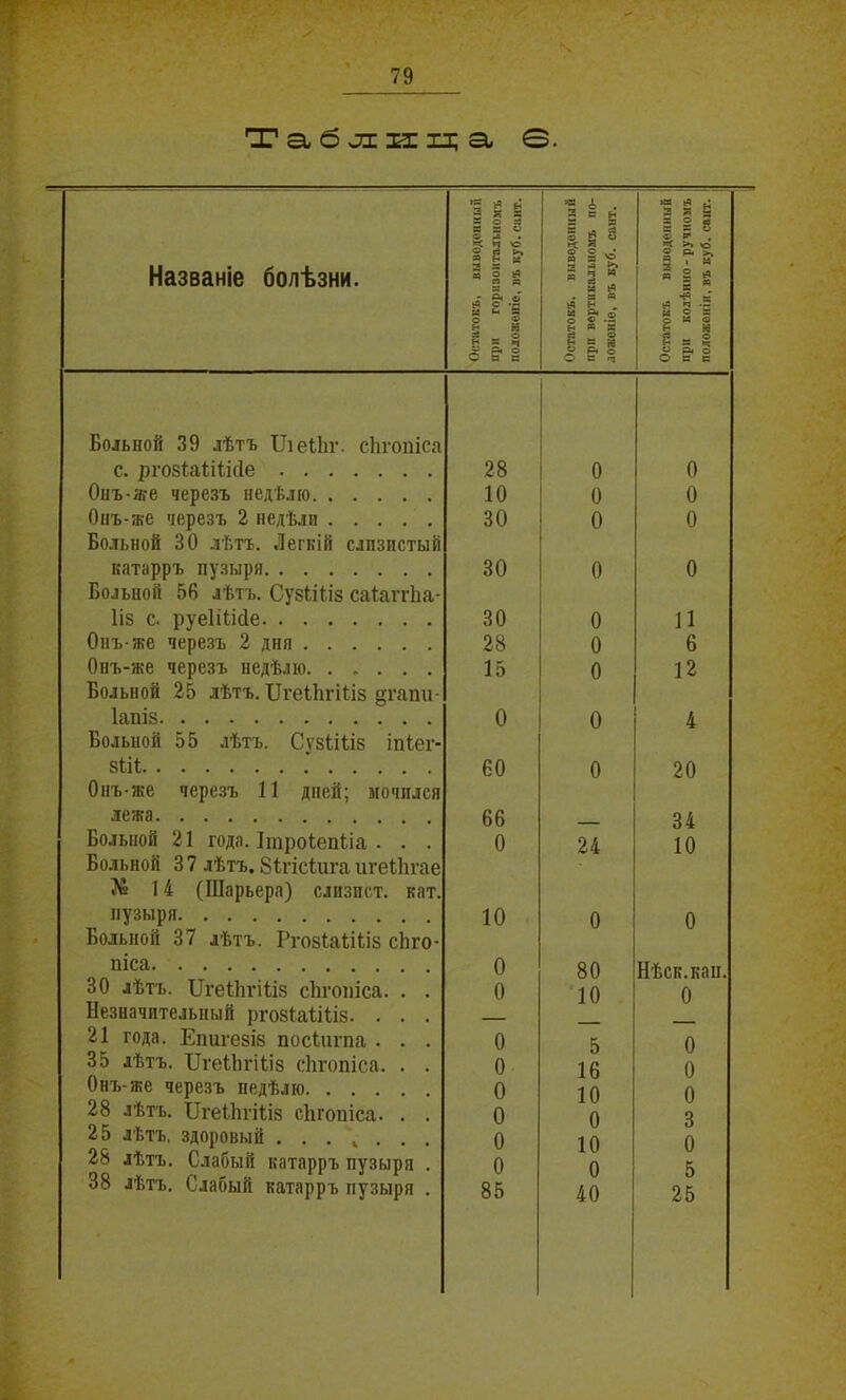 Та.блізсхі;а. 3. Названіе болѣзни. Остатокъ, выводояный при горизонтальномъ положеніе, въ куб. сайт. { Остатокъ, вывѳдопный прп вертикадыіомъ по- ложеніе, въ куб. сайт. лев ^ а Ж а 2 Ф в»* . >^ >» о © р. >> « . а « І ё в ав К кЧ 2 -2 2 ^ с м © Н м ^ Р § осе Больной 39 лѣтъ Піеіііг. сіігопіса с. ргозіаЫіісІе 28 0 0 Онъ-же черезъ недѣлю 10 0 0 Онъ-же черезъ 2 недѣли 30 0 0 Больной 30 лѣтъ. Легкій слпзпстый катарръ пузыря 30 0 0 Больной 56 лѣтъ. Су8ііІІ8 саіаггііа- ІІ8 с. руеіііісіе 30 0 11 Онъ-же черезъ 2 дня 28 0 6 Онъ-же черезъ недѣлю 15 0 12 Больной 25 лѣтъ. Пге11ігИ;І8 дгапи- 1апІ8 0 0 4 Больной 55 лѣтъ. Сѵ8іИіі8 іпіег- 8ІІІ 60 0 20 Онъ-же черезъ 11 дней; мочился лежа 66 34 Больной 21 года. Ішроіепііа . . . 0 24 10 Больной 3 7 лѣтъ. Зігісіига игеііігае № 14 (Шарьера) слизнет, кат. пузыря 10 0 0 Больной 37 лѣтъ. ГгозіаШіз сЬго- піса 0 80 Нѣск.кап. 30 лѣтъ. ІІгеІІігіііз сЬгошеа. . . 0 10 0 Незначительный ргозІаШіз. . . . 21 года. Епигезіз посіигпа . . . 0 5 0 35 лѣтъ. Пгеііігіііз сіігопіса. . . 0 16 0 Онъ-же черезъ недѣлю 0 10 0 28 лѣтъ. ПгеІІігШз сіігопіса. . . 0 0 3 25 лѣтъ, здоровый 0 10 0 28 лѣтъ. Слабый катарръ пузыря . 0 0 5 38 лѣтъ. Слабый катарръ пузыря . 85 40 25