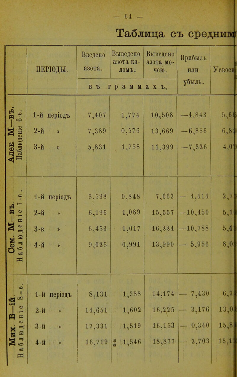 Таблица съ средним) ПЕРЮДЫ. Введено азота. Выведено азота ка- ломъ. Выведено азота мо- чею. въ граммах ъ, Прибыль пли убыль. УСВОВЕ п со І§ 'я 1- й періодъ 2- й » 3- й » 7,407 7,389 5,831 1,774 0,576 1,758 10,508 13,669 11,399 -4,843 -6,856 •7,326 т м <з:> I •н со м «3 1- й періодъ 2- й » 3- в 4- й 3,598 6,196 6,453 9,025 1- й періодъ 2- й 3- й » 4- й 8,131 14,651 17,331 16,719 0,848 1,089 1,017 0,991 7,663 15,557 16,224 13,990 1,388 1,602 1,519 * 1,546 14,174 16,2^25 16,153 18,877 — 4,414 — 10,450 -10,788 5,956 7,430 3,176 0,340 3,703