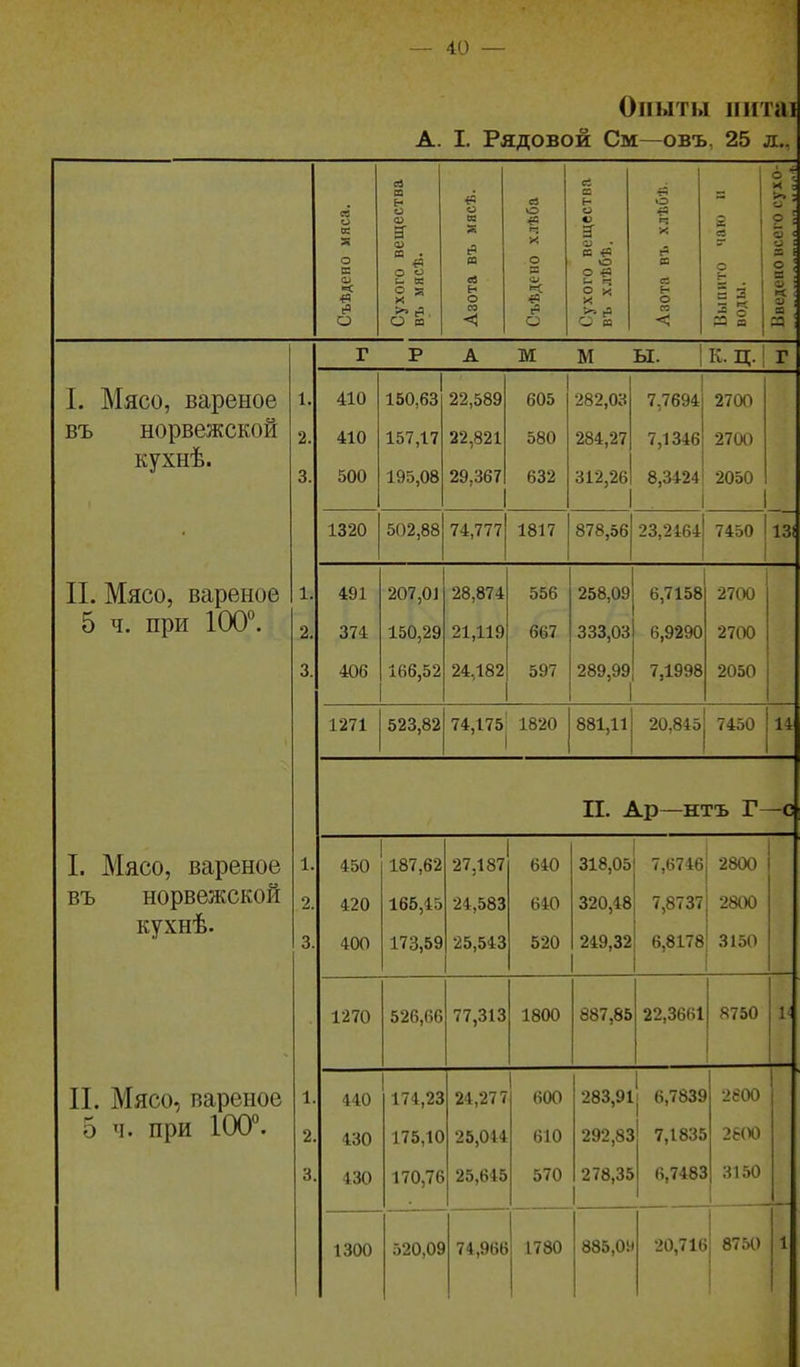 Опыты ііптаі А. I. Рядовой См—овъ, 25 л.. <я ;ства о № сЗ О с; ш о о 45 О <а 2 се 2І **»: о ' 2 ' о к я а *5 X 3 ч X <о < о ш п • г) 0 О а ^ (5 СО о 1 ЕВ і ш ш «5 о о «9 о о *5 л с г- 2 ! ■< и в: О ю и; # (в § ^ 6- о Выпи воды. о 1 « . о >> 1?. о о < О О п < 2Э ! г Р А тѵг М ІѴІ К. ц. і •р I. Мясо, вареное 1. 410 150,63 22,589 605 282,03 7,7694 2700 въ норвежской кухнѣ. 2. 3. 410 500 157,17 195,08 22,821 29,367 580 632 284,27 312,26 7,1346 8,3424 2700 2050 • 1320 502,88 74,777 1817 878,56 23,2464 7450 13! П. Мясо, вареное 1. 491 207,0] 28,874 556 258,09 6,7158 2700 5 ч. при ІОО''. 2. 374 150,29 21,119 667 333,03 6,9290 2700 3. 406 166,52 24,182 597 289,99 7,1998 2050 1271 523,82 74,175 1820 881,11 20,845 7450 14 П. Ар—нтъ Г- -С I. Мясо, вареное 1. 450 187,62 27,187 640 318,05 7,6746 2800 въ норвежской кухнѣ. 2. 3. 420 40О 165,45 173,59 24,583 25,543 640 520 320,48 249,32 7,8737 6,8178 2800 3150 1270 526,66 77,313 1800 887,85 22,3661 8750 і; П. Мясо, вареное 5 ч. при 100°. 1. 440 174,23 24,277 600 283,9і| 6,7833 2еоо 1 2. 430 175,10 25,044 610 292,83 7,1835 2ё(Ю 3. 430 170,76 25,645 570 278,35 6,7483 3150 1300 520,09 74,966 1780 885,0И 20,716 8750 1