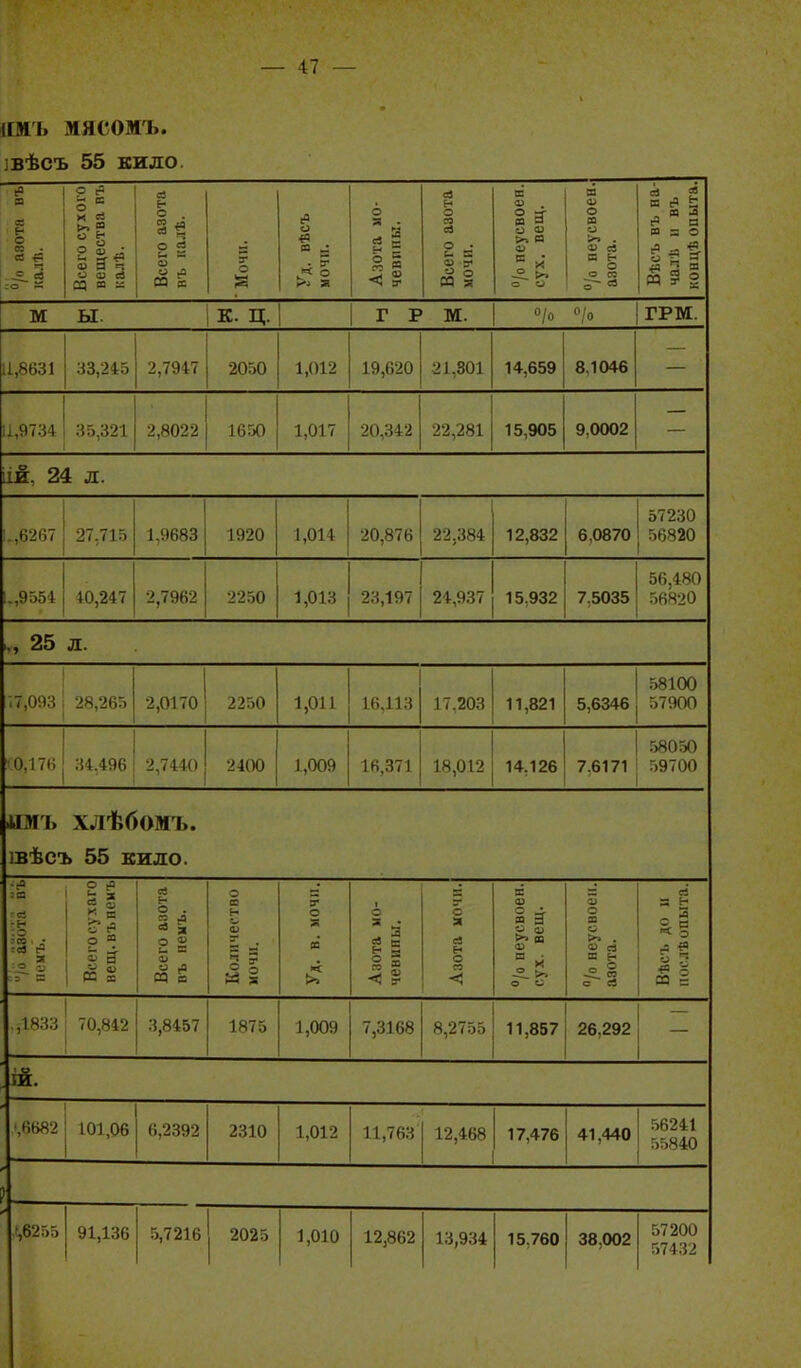 ІІМ Ь мясомъ. ]Вѣсъ 55 КИЛО. в сд ' н о 09 ■ «а я -2. 3 Ні-его сухого вещества ві. калѣ. Всего азота въ калѣ. ? о Уд. вѣсъ мочн. Азота мо- чевішы. Всего азота мочи. /о пеусвоеи. сух. вещ. п о о со о >> . а> сз в ъ о о со г- =5 Вѣсъ въ на чалТ. II въ коццѣ опыта. м ы. К. ц. Г Р М. о/о о/о ГРМ. 11,8631 33,245 2,7947 2050 1,012 19,620 21,301 14,659 8,1046 іі,9734 35,321 2,8022 16.50 1,017 20,342 22,281 15,905 9,0002 [іё.. 24 л. І.,6267 27,715 1,9683 1920 1,014 20,876 22,384 12,832 6,0870 57230 56820 І.,9554 40,247 2,7962 2250 1,013 23,197 24,937 15,932 7,5035 56,480 58820 ,., 25 л. и,0ЯЗ 28,265 2,0170 2250 1,011 16,113 17.203 11,821 5,6346 .58100 57900 ' 0,176 34,496 2,7440 2400 1,009 16,371 18,012 14,126 7.6171 58050 59700 ІШЪ хлѣбомъ. шѣсъ 55 КИЛО. ■ -а :Ь -« Всегоеухаго вещ.въпемъ Всего азота въ пемъ. Количество мочи. т о я «о >< Азота мо- чевины. о я о о < о/о пеусвоеп. сух. вещ. /о пеусвоеп. азота. л ..^ З а§ ра = , ,1833 70,842 3,8457 1875 1,009 7,3168 8,2755 11,857 26,292 ■ « !И. ,6682 101,06 6,2392 2310 1,012 11,763 12,468 17,476 41,440 .56241 55840 ,6255 91,136 5,7216 1 2025 1,010 12,862 13,934 15,760 38,002 57200 57432