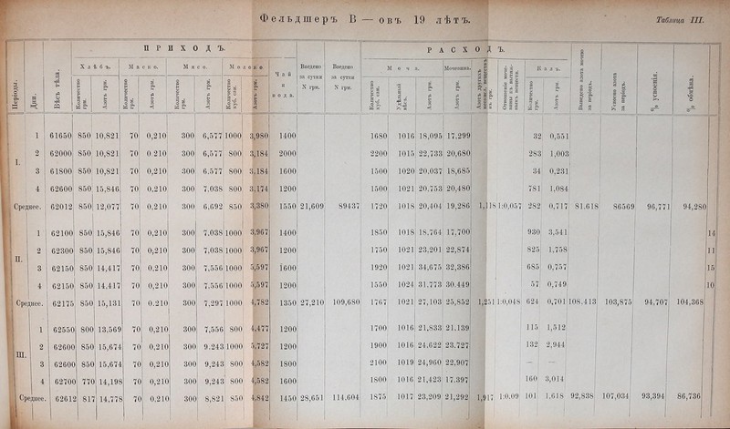 • ■ ■■ '«ЧИ л Фельдшеръ В — ОБЪ 19 лѣтъ. Таблица III. Періоды. II Дни. II Вѣсъ тѣла. П Р И X О д ъ. Введено за сутки N грм. Введено за сутки N грм. Р А С X О Д Ъ. ота ыочею Усвоено азота за періодъ. °|о усвоенія. °0 обмѣна. X л Ѣ б Ъ. М а С к о. М я с о. М о I О к о. Чай и вода. М о ч а. Мочевина Азотъ другихъ неокисл. веществъ' въ грм. 1 Отношеніе моче- і вины къ вытяж- нымъ веществ. к а л ъ. Количество грм. Азотъ грм. Количество грм. Азотъ грм. Количество грм. Азотъ грм. Количество куб. сан. 1 г? Ці І о со ◄ Количество куб. сан. Удѣльный | вѣсъ. Л Р с•> О со Азотъ грм. ! Количество грм. і Ь 1 ^ г< О СО со <я о а з .1 К л О) о а С ее Сц со і 1 1 61650 850 10,821 70 0,210 300 6,577 1000 а ,980 1400 1680 1016 18,095 17.299 : ! 32 0,551 | 1 Т 2 62000 850. 10,821 70 0 210 300 6,577 800 9 ,184 2000 2200 1015 22,733 20,680 283 1,003 1. 1 3 61800 850 1 10,821 70 0,210 300 6.577 800 3 ,184 1600 1500 1020 20.037 18,685 34 0,231 1 Н 4 62600 8 5 0І 15,846 70 0,210 300 7,038 800 3 .174 1200 1500 1021 20,753 20,480 781 1,084 н Среднее. 51 I 62012 850 12,077 70 0,210 300 6,692 850 < 1,380 1550 21,609 89437 1720 1018 20,404 19,286 1,118 1:0,057 282 0,717 81.618, 86569 ! 96,771 94,280 1 62100 850 15,846 70 0,210 300 7.038 1000 ( 1,967 1400 1850 1018 18,764 17,700 930 3,541 14 2 62300 850 15,846 70 0,210 300 7,038 1000 < 1,967 1200 1750 1021 23,201 22,874 825 1,758 11 И. 8 62150 850 14,417 70 0.210 300 7,556 1000 1 >,597 1600 1920 1021 34,675 32,386 685 0,757 15 ! 4 62150 850 14,417 70 0,210 300 7,556 1000 1 >,597 1200 1550 1024 31.773 30.449 57 0,749 , 10 Сре днее. 62175 850 15,131 70 0.210 300 7,297 1000 1,782 1350 27,210 109,680 1767 1021 27,103 25,852 1,251 1:0,048' 624 0,701 1 108.413 103,875 94,707 104,368 1 62550 800 13,569 70 0,210 1 300 7,556 800 1,477 1200 1700 1016 21,833 21,139 115 1,512 2 62600 850 15,674 70 0,210 300 9.243 1000 ] 1,727 1200 1900 1016 24,622 23.727 132) 2,944 Ш. 3 6260С 850 15,674 70 0,210 300 9,243 800 1,582 1800 2100 1019 24,960 22,907 н — 4 6270С 77С 14,195 70 0,21С 300 9,243 800 1,582 1600 1800 1016 21,423 17.397 160 3,014 Ср . еднее. 6261е 1 81 14,775 7С 0,2 К 300 8,821 850 1,842 1450 28,651 114,604 1875 1017 23,209 1 21,292 1,917 1:0.09 101 1,618 92,838 107,034 93,394) 86,736