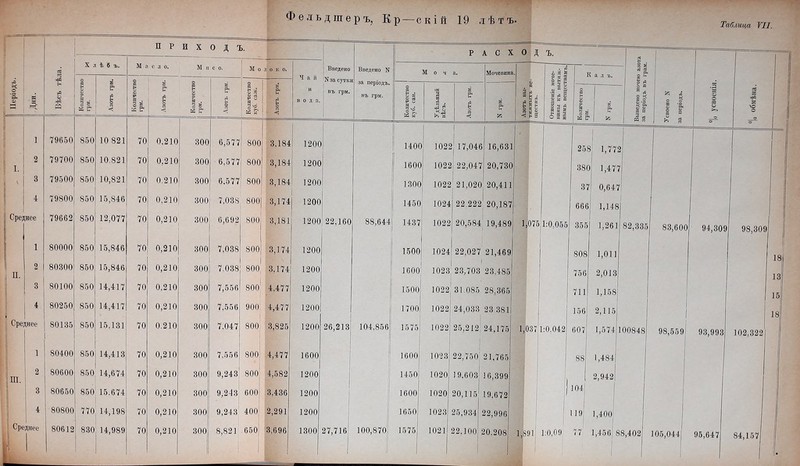 Фельдшеръ, Ер — с кі й 19 лѣтъ- Періодъ. Дни. ! Бѣсъ тѣла. П Р И X одъ. - Введено N за суткі въ грм. Введено N за періодъ, въ грм. Р >■ о X О д Ъ. | Іо усвоенія. д 12 I \о о о 1 X Л ѣ б ъ. М а с д о. М я с о. М о Л о к о. Чай И вода. М о ч а. Мочевиш 1. си вд * а * ё ^ К О м 13 з Отношеніе моче- вины къ вытяж- нымъ веществамъ. Калъ. Выведено мочею азоі іа періодъ въ грам. Й »4 § 1 2 е, о 2 05 С О Количество грм. Азотъ грм. Количество грм. Азотъ грм. 1 Количество грм. & 1 О и . ё * 2 0* ^ О 51 З'О а * Азотъ грм. Количество ) куб. сан. Удѣльный вѣсъ. Азотъ грм. л Сч Я 3 аэ о со < Количество грм. 1 79650 850 10 821 70 0,210 300 6,577 800 3,184 1200 1401 1 ) 1022; 17,046 16,631 251: | 1,775 те о I I. 2 79700 850 10.821 70 0,210 300 6,577 800 3,184 1200 11 160( 1025 !І 22,047 20,730 38С )| 1,477 V 8 79500 850 10,821 70 0.210 300 6.577 800 3,184 1200 130С 1025 21,020 20,411 37 0,647 4 79800 850 15,846 70 0,210 300 7,038 8001 3,174 1200 1450 1024 22.222 20,187 666 1,148 щш Сред нее 79662 850 12,077 70 0,210 300 6,692 800 3,181 1200 22,160 88,644 1437 1022 20,584 19,489 1,075 1:0,055 355 1,261 82,335 83,600 94,309 98,309 1 80000 850 15,846 70 0,210 300 7,038 800 3,174 1200 1500 1024 22,027 21,469 808 1,011 18 И. 2 80300 850 15,846 70 0,210 300 7.038 800, 3,174 1200 1600 1023 I 23,703 23,485 756 2,013 13 8 80100 850 14,417 70 0,210 300 7,556 800 4,477 1200 1500 1022 31.085 28,365 711 1,1581 КI 15 4 80250 850 14,417 70 0,210 300 7,556 900 4,477 1200 1700 1022 24,033 23 381 156 2,115 18 Сре щее 80135 850 15,131 70 0.210 300 7.047 800 3,825 1200 26,213 104,856 1575 1022 25,212 24,175 1,037 1:0.042 607 1,574 00848 98,559 93,993 102,322 1 80400 850 14,413 70 0,210 300 7,556 800 4,477 1600 1600 1023 22,750 21,765 88 1,484 ш. 2 80600 850 14,674 70 0,210 зоо 9,243 800 4,582 1200 1450 1020 19.603 16,399 1 2,942 3 80650 850 15.674 70 0,210 зоо 9,243 600 3,436 1200 1600 1020 20,115 19,672 1 104) | • 4 80800 770 14,198 70 0,210 300 9,243 400 2,291 1200 [' 1650 1023 25,934 22,996 ! 1 119 1,400 | Сре 1 днее 80612 830 14,989 70 0,210 300 8,821 ! .650 3,696 1300 27,716 100,870 І 1575 1021 22.100 20,208 1,891 ■ 1:0,09 1 77 1,456 88,402 105,044 95,647 84,157 1