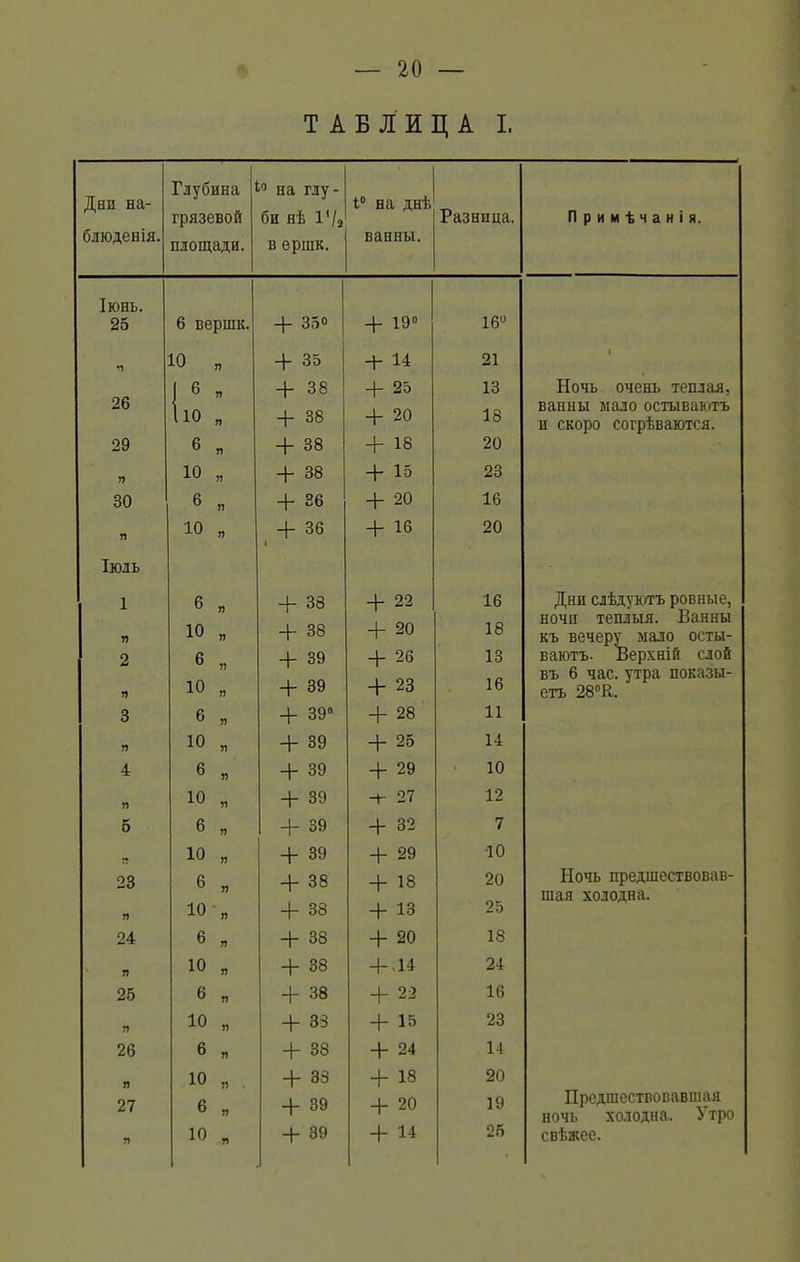 ТАБЛИЦА I. Днп на- блюденія. Глубина грязевой площади. Ьо на глу- би нѣ 1 Ѵа в ершк. 1° на днѣ ванны. Разница. Примѣчанія. Іюнь. 25 6 вершк. + 35» 4- 19° 16й я 10 „ 35 4- 14 21 1 26 ) 6 „ + 38 4- 25 13 Ночь очень теплая, 1.0 . + 38 + 20 18 ванны мало остываютъ и скоро согрѣваются. 29 6 я + 38 4- 18 20 я 10 „ + 38 4- 15 23 30 6 я + 36 4- 20 16 я 10 „ + 36 1 + 16 20 Іюль 1 6 Я + 38 4- 22 16 Дни слѣдуютъ ровные, Я 10 „ + 38 4- 20 18 ночи теплыя. Ванны къ вечеру мало осты- 2 6 „ + 39 4- 26 13 ваютъ. Верхній слой Я 10 „ + 39 4- 23 16 въ 6 час. утра показы- етъ 28°К. 3 6 я + 39° 4- 28 11 я 10 „ + 39 4- 25 14 4 6 я + 39 4- 29 10 Я 10 „ + 39 -Г- 27 12 5 6 „ + 39 4- 32 7 10 я + 39 4- 29 -10 23 6 я + 38 + 18 20 Ночь предшествовав- Я 10 „ 4- 38 4- із 25 шая холодна. 24 6 Я + 38 4- 20 18 я 10 „ + 38 4-14 24 25 6 „ + 38 4- 22 16 Я 10 „ + 33 4- 15 23 26 6 я + 38 4- 24 14 Я 10 „ + 33 + 18 20 27 6 4- 39 4- 20 19 Предшествовавшая Я 10 я 4- 39 + .4 25 ночь холодна. Утро свѣжее.