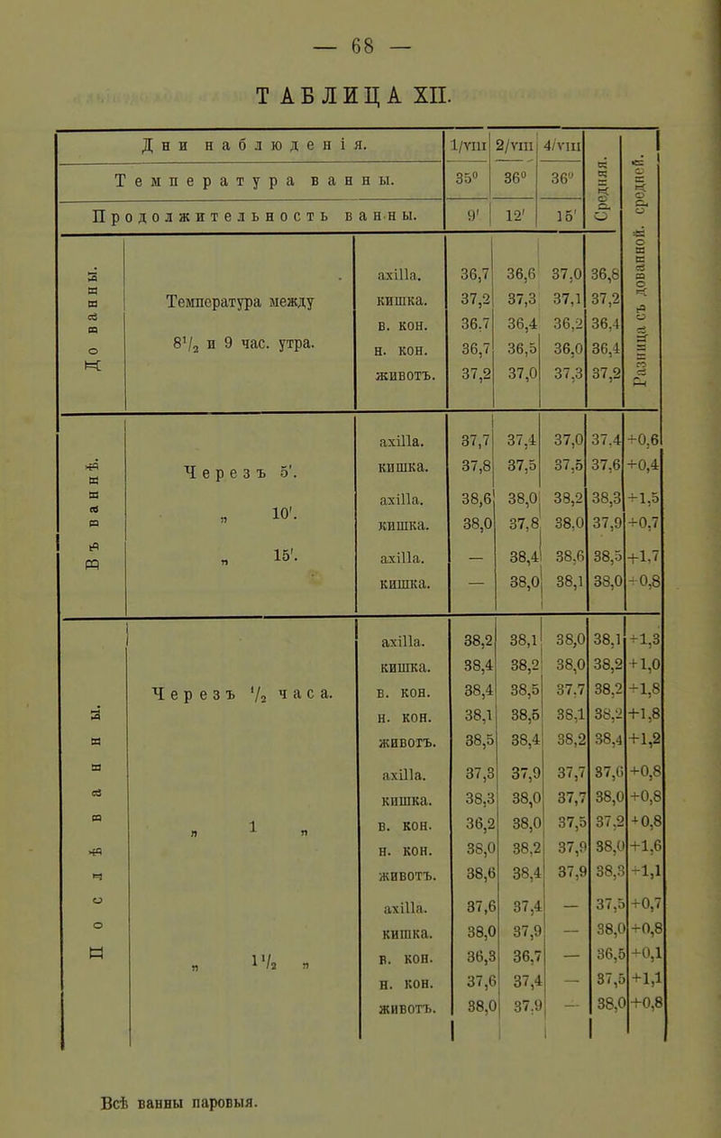 ТАБЛИЦА XII. Дни наблюденія. 1/УИІ 2/ѵш 4/ѵш 1 ^ 1 е* Т емпература ван н ы. 35° 36° 36° 5 О Продолжительность в а н н ы. 9' 1 12’ 15' О о 3 ахШа. 36,7 36,6 37,0 36,8 о с сЗ сэ а и Температура между кишка. 37,2 37,3 37,1 37,2 < аЗ И в. кон. 36,7 36,4 36,2 36,4 о сЗ О 8Ѵ3 и 9 час. утра. н. кон. 36,7 36,5 36,0 36,4 а* и; животъ. 37,2 37,0 37.3 37,2 го сі р-г ахШа. 37,7 37,4 37,0 37.4 +0,6 К Черезъ 5'. кишка. 37,8 37,5 37,5 37,6 +0,4 ш ахШа. 38,6 38,0 38,2 38,3 +1,5 л 10' сэ кишка. 38,0 37,8 38.0 37,9 +0,7 В ъ * 15'. ахіііа. — 38,4 38,6 38,5 +1.7 кишка. — 38,0 38,1 38,0 + 0,8 ахіііа. 38,2 38,1 38,0 38,1 + 1,3 кишка. 38,4 38,2 38,0 38,2 + 1,0 Черезъ Ѵг час а. в. кон. 38,4 38,5 37,7 38,2 -1,8 3 н. кон. 38,1 38,6 38,1 38,2 +1,8 И /КИВОТЪ. 38,5 38,4 38,2 38,4 +1,2 а ахіііа. 37,3 3 /,9 37,7 37,6 +0,8 сЗ кишка. 38,3 38,0 37,7 38,0 +0,8 И 1 в. кон. 36,2 38,0 37,5 37,2 А0,8 н. кон. 38,0 38,2 37,9 38,1 +1,6 ч животъ. 38,6 38,4 37,9 38,3 +1,1 о ахіііа. 37,6 37,4 37,5 +0,7 о кишка. 38,0 37,9 — 38,0 +0,8 и я 1‘/а я в. кон. 36,3 36,7 — 36,5 +0,1 н. кон. 37,6 37,4 37,5 + 1,1 животъ. 38,о] 37.9 1 — 38.С 1 +0,8 Всѣ ванны паровыя.