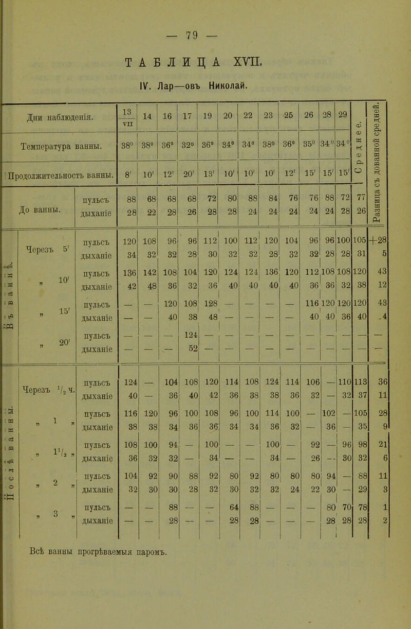 ТАБЛИЦА XVII, IV. Лар—овъ Николай. Дни наблюденія. 13 14 1 16 17 1 19 20 | 22 23 25 26 28 29 <2 <2Э Я к ѵы а$ а> а> Он о Температура ванны. 38° 38° 36° 32» 36° 34° 34° 38» 36° 35° 34» 34° Я «М о я <г> я Он я Продолжительность ванны. 8’ 10' 12' 20' 13' 10’ 10' 10' 12' 15' 15' 15' о о Я 5 я 00 ей Оч пульсъ 88 68 68 68 72 80 88 84 76 76 88 72 77 До ванны. дыханіе 28 22 28 26 28 28 24 24 24 24 24 28 26 пульсъ 120 108 96 96 112 100 112 120 104 96 96 100 105 Н-28 Черезъ 5' дыханіе 34 32 32 28 30 32 32 28 32 32 28 28 31 5 : Я „ 10' пульсъ 136 142 108 104 120 124 124 136 120 112 108 108 120 43 : Я дыханіе 42 48 36 32 36 40 40 40 40 36 36 32 38 12 ; я „ 15' пульсъ — — 120 108 128 — — — 116 120 і 120 120 43 ! іО дыханіе — — 40 38 48 — — — 40 40 36 40 .4 :м _ 20’ пульсъ дыханіе Черезъ V, ч. пульсъ 124 104 108 120 114 108 124 114 106 ПО 113 36 дыханіе 40 — 36 40 42 36 38 38 36 32 — 32 37 11 ' 3 П ^ я пульсъ 116 120 96 100 108 96 100 114 100 — 102 — 105 28 1 я дыханіе 38 38 34 36 36 34 34 36 32 ( 36 — 35 9 » я ; я 1 1 / пульсъ 108 100 94 — 100 — 100 1 _ 92 — 96 98 21 У) 1 /2 П дыханіе 36 32 32 — 34 — — 34 І 26 -- 30 32 6 п о о пульсъ 104 92 90 88 92 80 92 80 80 80 ; 94 1 — 88 11 о я - я дыханіе 32 30 30 28 32 30 32 32 24 22 30 29 3 :е о пульсъ — — 88 — — 64 88 — — — 80 70 78 1 П ^ ГУ дыханіе — 28 28 28 ~ — — 28 28 28 2 Всѣ ванны прогрѣваемыя паромъ.