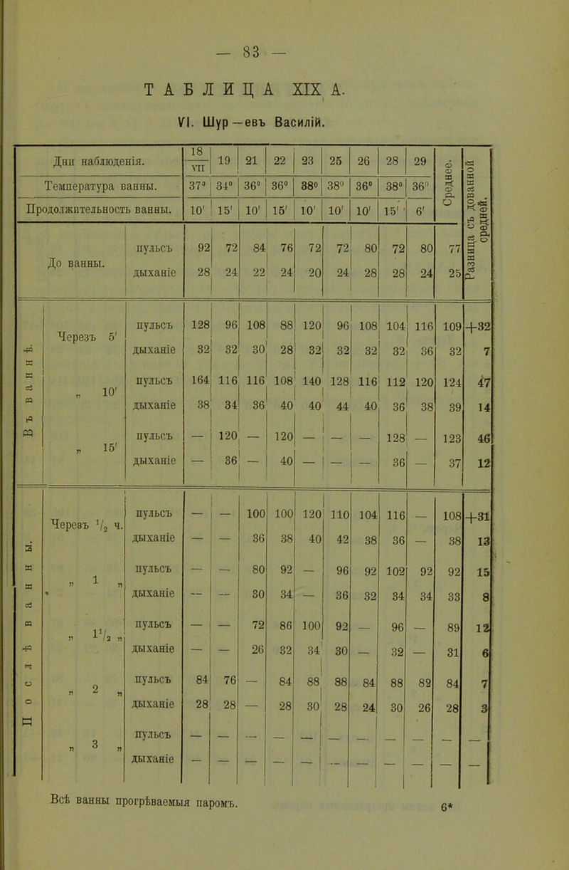 ТАБЛИЦА XIX А. VI. Шур—евъ Василій. 18 Дни наблюденія. VII 19 21 22 23 25 26 28 29 6 О В Температура ванны. 37° 34° 36° 36° 38о О 00 36° 38° 36° К О о. В аЗ В Продолжительность ванны. 10' 15' 10' 16' 10' 10' 10’ 15' ’ 6’ о <х> о 5 пульсъ 92 72 84 76 72 72 80 72 80 77 В о В в До ванны. 28 в го дыханіе 24 22 24 20 24 28 28 24 25 СЪ Черезъ 5' пульсъ 128 96 108 88 120 32 96 108 104 116 109 +32 К дыханіе 32 32 30 28 32 32 32 36 32 7 В с$ * Ю' пульсъ 164 116 116 00 о г-4 140 128 116 112 120 124 47 дыханіе 38 34 36 40 40 44 40 36 38 39 14 й и г 15’ пульсъ — 120 120 — — 128 123 46 дыханіе 36 40 - 36 — 37 12 Черевъ 3/2 ч. пульсъ — 100 100 120 110 104 116 — 108 +31 3 дыханіе — — 36 38 40 42 38 36 — 38 13 в пульсъ — — 80 92 — 96 92 102 92 92 15 в » Х Г) дыханіе в ч 30 34 — 36 32 34 34 33 8 и 14 V х /2 п пульсъ — — 72 86 100 92 — 96 — 89 12 >гЗ дыханіе — — 26 32 34 30 — 32 — 31 6 о 2 пульсъ 84 76 — 84 88 88 84 88 82 84 7 о дыханіе 28 28 — 28 30 28 24 30 26 28 3 и я 3 I) пульсъ — — — — 1 -! 1 — — — — — _ дыханіе -! “1 ( — — -1 Всѣ ванны прогрѣваемыя паромъ.