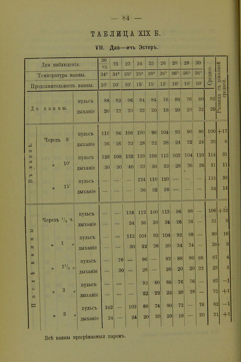 Ь4 ТАБЛИЦА XIX Б. VII. Дав—ичъ Эстеръ. Дни наблюденія. 20 VII 21 22 24 25 26 28 29 30 с; е о 23 Температура ванны. 34° 34° 35° 35° 38° 36° 36° 36° 36° < о сі К Продолжительность ванны. 10' 10' 10' 16' 15' 15' 10’ 10' 1 10' о еі с. а §• пульсъ 88 82 96 84 84 .76 80 76 80 83 =г ° 3 = До ванны. дыханіе 20 22 20 22 20 18 1 20 20 22 20 А 04 пульсъ 116 1 96| 108 100 96 104 92 90 96 100 +17 Черезъ 5' дыханіе 26 26 32 28 22 28 24 22 24 26 6 к пульсъ 128 108 132 120 108 112 102 104 ПО 114 31 оЗ И . » Ю' дыханіе 30 30 40 32 30 32 28 26 30 31 П В ъ я 15' пульсъ — — — 124 110 120 — — — 118 35 дыханіе — — — 36 32 36 — — 34 14 пульсъ 116 112 100 112 96 98 — 106 +23 Черезъ ч. дыханіе — — 34 36 30 34 26 24 — 31 9 К пульсъ — — 112 104 92 104 92 88 — 99 16 и я 1 » дыханіе — — 30 32 26 30 24 24 — 28 . 8 сЗ 123 „ I1/, „ пульсъ — 76 96 92 86 80 88 87 4 >& дыханіе — 2С — 28 - 26 2С 20 22 22 3 И пульсъ — — — 9: 8( 86 7( 76 85 -1 О я 2 г дыханіе — — — 25 2 25 2 25 2( )| 26 — 2] +1 к пульсъ 105 — 10‘ 2 8! 3 7‘ 1 8( 1 7‘ 2 — 76 і 8‘ г —і я 3 дыханіе 2< 1 — 2 1 2< 1 2 1 2< 3 1 3 — 20 2 1 4-1 Всѣ ванны прогрѣваемыя паромъ.