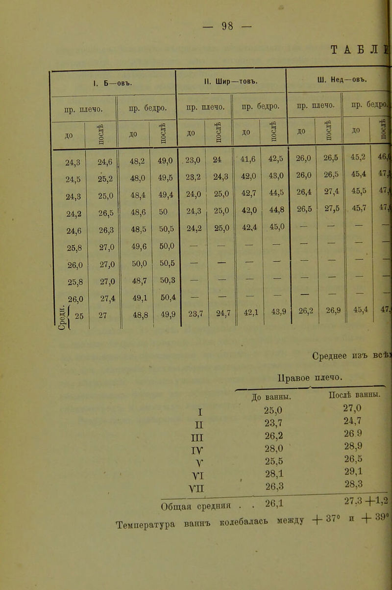 Т А Б Л 1 1. Б—овъ. II. Шир- -товъ. Ш. Нед — ОВЪ. пр. плечо. пр. бедро. пр. плечо. пр. бедро. пр. плечо. пр. бедро до послѣ ДО послѣ ДО послѣ | до послѣ ДО послѣ до О О я 24,3 24,6 48,2 49,0 23,0 24 41,6 42,5 26,0 26,5 45,2 46,і 24,5 25,2 48,0 49,5 23,2 24,3 42,0 43,0 26,0 26,5 45,4 47, 24,3 25,0 48,4 49,4 24,0 25,0 42,7 44,5 26,4 27,4 45,5 471 24,2 26,5 48,6 50 24,3 25,0 42,0 44,8 26,5 27,5 45,7 47, 24,6 26,3 48,5 50,5 24,2 25,0 42,4 45,0 — — — — 25,8 27,0 49,6 50,0 — — — — — — — 26,0 27,0 50,0 50,5 — — — — — — н 25,8 27,0 48,7 50,3 — — — — — — “ 26,0 27,4 49,1 50,4 — — — — — — — — Среди. ьо сл 27 48,8 49,9 1 23,7 24,7 42,1 43,9 26,2 26,9 45,4 47, Среднее изъ всѣ: Правое плечо. До ванны. Послѣ ванны. I 25.0 27,0 И 23,7 24,7 III 26,2 26 9 ІУ 28,0 28,9 У 25,5 26,5 УІ 28,1 29,1 уп 26,3 28,3 1 — Общая средняя . . 26,1 27.3 +1,2 колебалась между 37° и + 39° Температура вапнъ