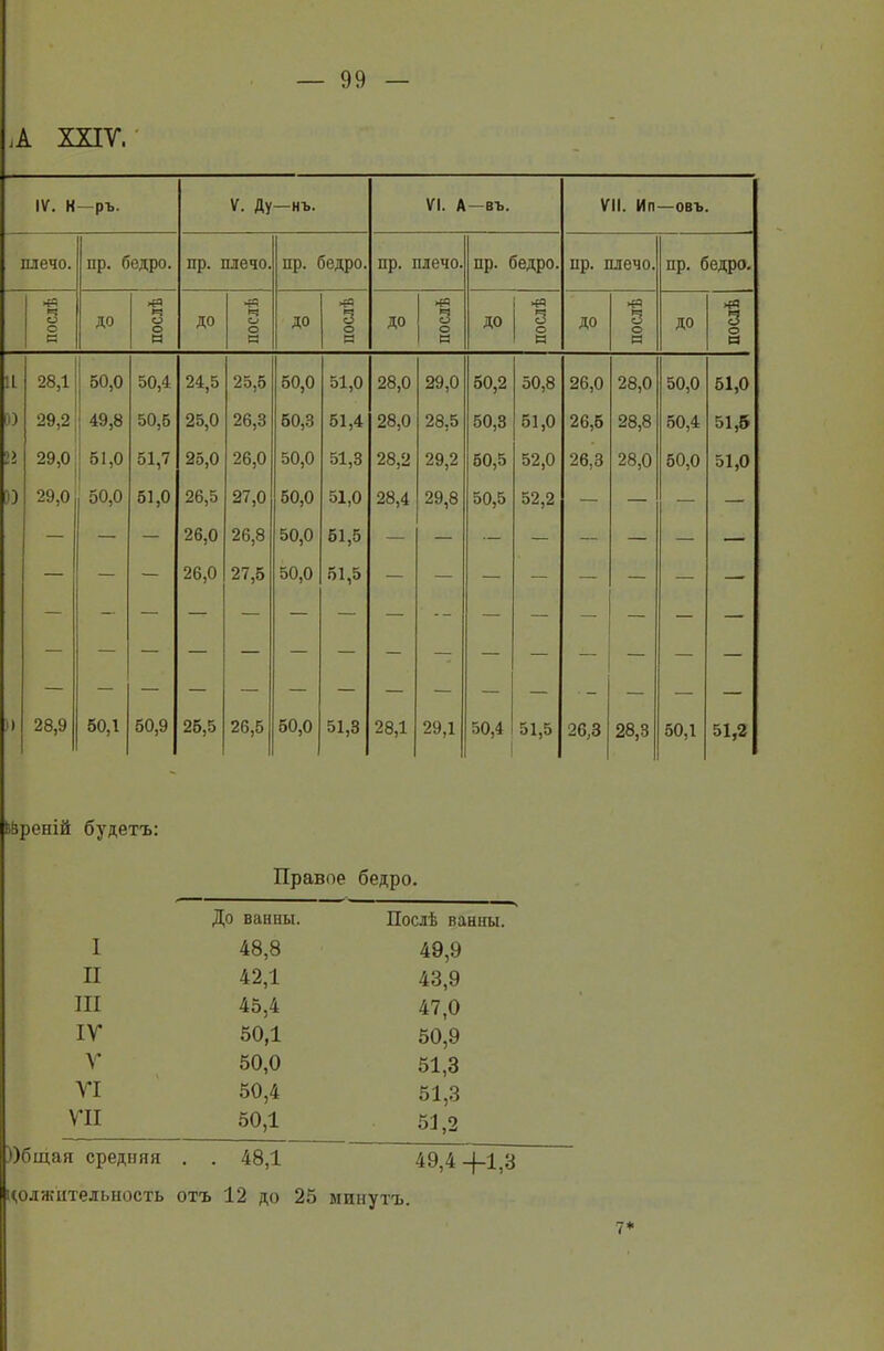 А XXIV. IV. К —ръ. V. Ду —нъ. VI. А — ВЪ. VII. Ип — ОБЪ. плечо. пр. бедро. пр. плечо. пр. бедро. пр. плечо. пр. бедро. пр. плечо. пр. бедро. послѣ ДО »=5 О О И до послѣ 1 ДО послѣ До послѣ ДО послѣ ДО послѣ до >& 3 О 11 28,1 50,0 50,4 24,5 25,5 50,0 51,0 28,0 29,0 50,2 50,8 26,0 28,0 50,0 51,0 0) 29,2 49,8 50,5 25,0 26,3 50,3 51,4 28,0 28,5 50,3 51,0 26,5 28,8 50,4 51,5 21 29,0 51,0 51,7 25,0 26,0 50,0 51,3 28,2 29,2 50,5 52,0 26,3 28,0 50,0 51,0 О 29,0 50,0 51,0 26,5 27,0 50,0 51,0 28,4 29,8 50,5 52,2 — — — — — — — 26,0 26,8 50,0 51,5 — — — — — — — — 26,0 27,5 50,0 51,5 1) 28,9 50,1 50,9 25,5 26,5 50,0 51,3 28,1 29,1 50,4 51,5 26,3 28,3 50,1 51,2 Преній будетъ: Правое бедро. До ванны. Послѣ ванны. I 48,8 49,9 II 42,1 43,9 III 45,4 47,0 IV 50,1 50,9 V 50,0 51,3 VI 50,4 51,3 ѵп 50,1 51,2 Общая средняя со ь* 49,4 +1,3 цолжительность отъ 12 до 25 минутъ. 7*