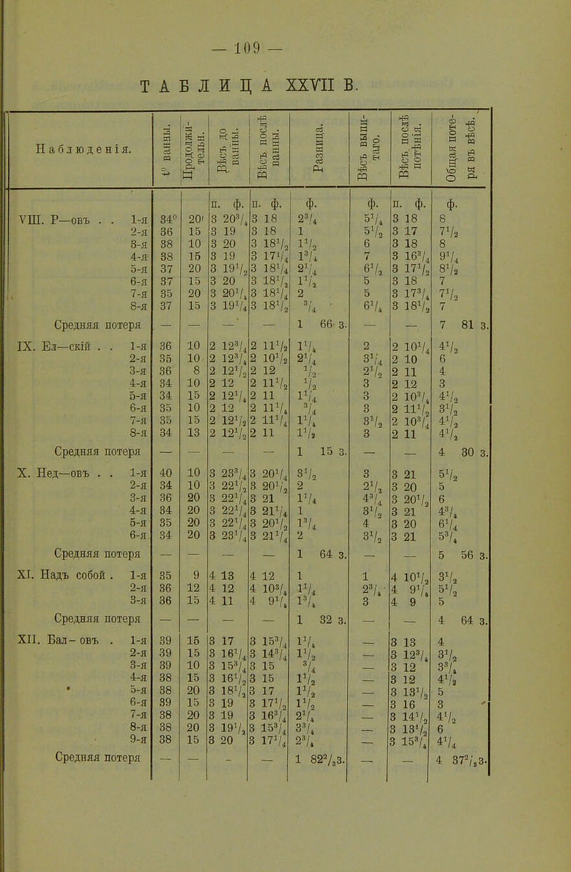 — 109 — ТАБЛИЦА XXVII В. Наблюденія. 3 с5 СЭ о Нродолжи- телыі. § 2 'в О сЗ >гЧ а сг Вѣсъ послѣ ванны. Разница. Вѣсъ выпи- таго. Вѣсъ послѣ потѣнія. Общая поте- ря въ вѣсѣ. п. ф. п. ф. ф. Ф- п. ф. ф. ѴШ. Р—ОБЪ . . 1-я 34° 20' 3 207, 3 18 27, 57. 3 18 8 2-я 36 15 3 19 3 18 1 57, 3 17 77» 3-я 38 10 3 20 3 187, 17 , 6 3 18 8 4-я 38 15 3 19 3 177, і3/. 7 3 167, 97, 5-я 37 20 3 19 V, 3 187, 277 67, 3 1772 87» 6-я 37 15 3 20 3 187, 177 5 3 18 7 7-я 35 20 3 20 Чк 3 187, 2 5 3 177, 77, 8-я 37 15 3 19*/« з 187, 3/, ■ 67, 3 187, 7 Средняя потеря — — —' — 1 66 з. — — 7 81 з. IX. Ел—скій . . 1-я 36 10 2 12*Л 2 117, 17. 2 2 107, 47, 2-я 35 10 2 123/, 2 107, 27, з 77 2 10 6 3-я 36 8 2 127, 2 12 77 27, 2 11 4 4-я 34 10 2 12 2 117, 77 3 2 12 3 5-я 34 15 2 12 V. 2 11 17, 3 2 107, 47, 6-я 35 10 2 12 2 117. 7, 3 2 117. 37, 7-Я 35 15 2 121/, 2 117, 17. 37, 2 ІО3/, 47, 8-я 34 13 2 121/* 2 11 17» 3 2 11 47, Средняя потеря — — — — 1 15 3. — — 4 30 3. X. Нед—объ . . 1-я 40 10 3 237, з 207, 37, 3 3 21 572 2-я 34 10 3 227, 3 207, 2 27, 3 20 5 3-я 36 20 3 227, 3 21 17, 47, 3 207» 6 4-я 34 20 3 227, 3 217, і 37, 3 21 47. о-я 35 20 3 227, 3 207, 17, 4 3 20 67, 6-я 34 20 3 237, 3 217, 2 37, 3 21 57. Средняя потеря — — — — 1 64 з. — — 5 56 3. XI. Надъ собой . 1-я 35 9 4 13 4 12 1 1 4 107. 37, 2-я 36 12 4 12 4 107, 17, 27,- 4 977 57, 3-я 36 15 4 11 4 97, 17. 3 4 9 5 Средняя потеря — — — — 1 32 з. — — 4 64 з. XII. Бал- объ . 1-я 39 15 3 17 3 157., 17. 3 13 4 2-я 39 15 з 167, 3 И3/, 17, — 3 123/, 37, 3-я 39 10 з 15-7, 3 15 7, — 3 12 з-7. 4-я 38 15 з 167, 3 15 17, — 3 12 47» • 5-я 38 20 3 187, 3 17 17, — з 137, 5 6-я 39 15 3 19 3 177, 17, — з іб • 3 7-я 38 20 3 19 з 167, 27, — 3 147, 47, 8-я 38 20 3 197, 3 157, 37. — з 137, 6 9-я 38 15 3 20 3 177, 2 7. — 3 157, 47,