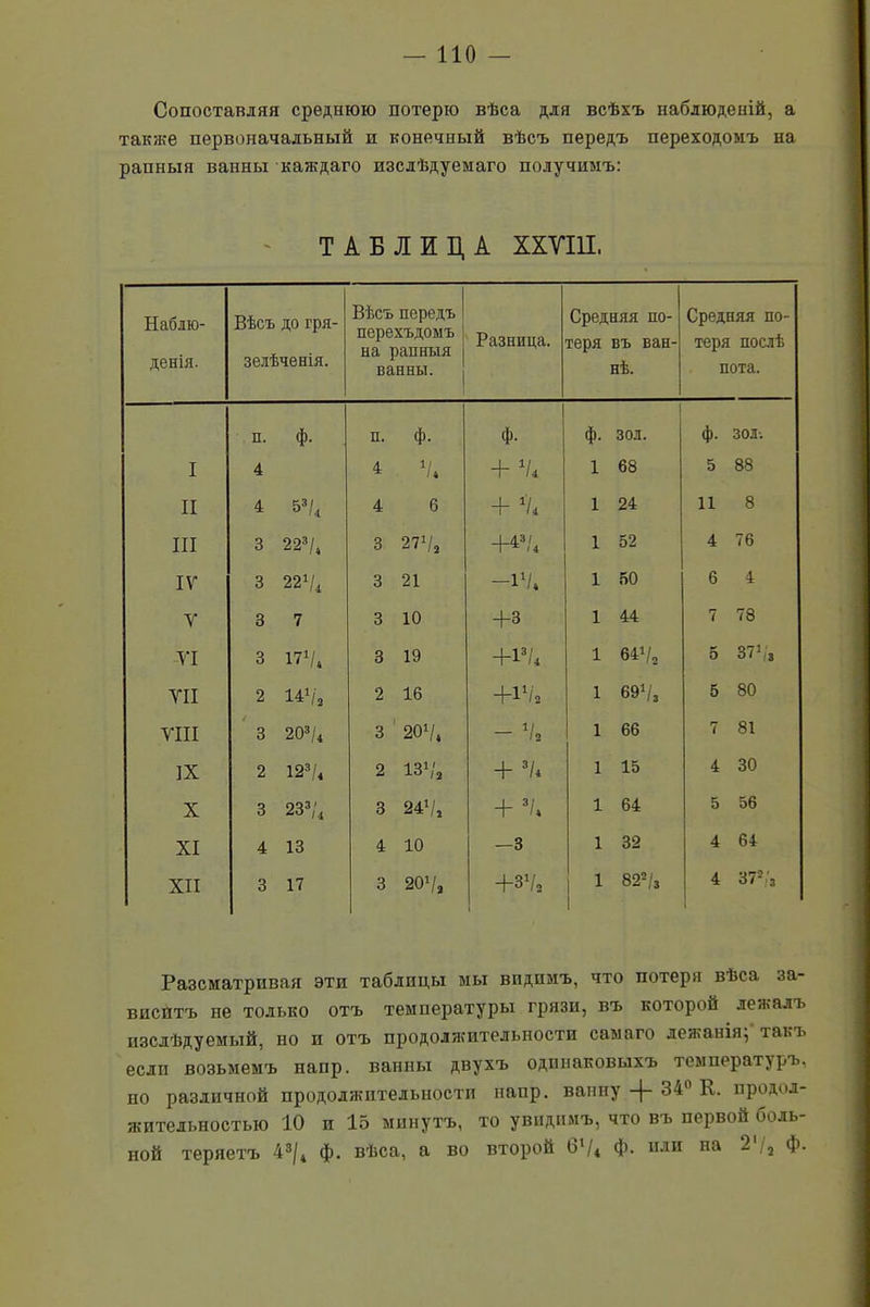 — по — Сопоставляя среднюю потерю вѣса для всѣхъ наблюденій, а также первоначальный и конечный вѣсъ передъ переходомъ на рапныя ванны каждаго изслѣдуемаго получимъ: ТАБЛИЦА XXVIII. Наблю- денія. Вѣсъ до гря- зелѣченія. Вѣсъ передъ перехъдоыъ на рапныя ванны. Разница. Средняя по- теря въ ван- нѣ. Средняя по- теря послѣ пота. п. ф. п. Ф- ф. ф. ЗОЛ. ф. зол-. I 4 4 V* + Ѵ4 1 68 5 88 II 4 53/4 4 6 + і'/4 1 24 11 8 III 3 223/4 3 27 V, +И4 1 52 4 76 IV 3 221/, 3 21 -I1/* 1 50 6 4 V 3 7 3 10 +3 1 44 7 78 VI 3 171/* 3 19 +13/4 1 64 V, 5 37 Ч, VII 2 141/, 2 16 +11/, 1 691/3 5 80 VIII / 3 203/4 3 20 V, - V, 1 66 7 81 IX 2 123/4 2 ІЗ1/, +3/* 1 15 4 30 X 3 233/4 3 241/, +3/. 1 64 5 56 XI 4 13 4 10 —3 1 32 4 64 XII 3 17 3 201/, +31/2 1 822/, 4 372;, Разсматривая эти таблицы мы видимъ, что потеря вѣса за- виситъ не только отъ температуры грязи, въ которой лежалъ изслѣдуемый, но и отъ продолжительности самаго лежанія; такъ если возьмемъ напр. ванны двухъ одинаковыхъ температуръ, но различной продолжительности напр. ванну 34° К. продол- жительностью 10 и 15 минутъ, то увидимъ, что въ первой боль- ной теряетъ 43/4 ф. вѣса, а во второй 6'/« Ф- или на 2'/, ф.