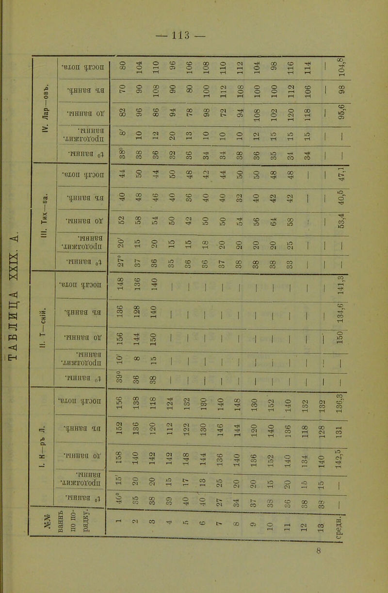 ТАБЛИЦА XXIX. ИЗ О тЯ і-Н о г—( со со чЯ г-н 00 чЯ гН 1 00^ чТ о і-Н -овъ. •'рпгеа га о с- О С5 00 о і-Н о 05 8 о о г-н 112 00 о гН о о г-н 100 <м г-Н *—1 106 1 00 05 о. ев •=С •шиша он' <м 00 О 05 со со ^я 05 00 со 05 <м чЯ 05 00 о чЧ 102 о см гН 118 1 95,6 > •ічішва ■хнжгоПойп аэ О гН <м о <м со Г—4 о о о *-н (М гЧ ю тЧ ю Г-1 іО тН 1 1 •нннва оТ Во со со со со со ОТ со со со -5}1 со -я со 00 со со со О со гЯ со чЯ со 1 1 ’ВХОП ‘[.ГЭОП -я чя о ю -я о ю 00 <м гя чЯ чЯ о іО о хО 00 чЯ 00 чЯ 1 1 47,1 оз т 1 •рнва га о со со чя о чя со со о о чЯ от со о чЯ см чЯ СМ чЯ 1 1 40,5 II. Тих пчннва он см ю 00 1.0 '■я ІО о ю <м тН о ю о іО чЯ ю со ю со со іО 1 1 чя^ со ю •ічннва •хііжігоНосіп о <м іО чН о <м ю гН ю тН 00 чЧ о <м о (М о см о <м хО см 1 1 і •ічннва о 1-- (М г- со со со хО со со со со со І'- со 00 со 00 со 00 со со со 1 1 1 •вхоп >|.ігэоіі 14:8 о го 140 1 1 1 1 1 1 1 1 1 1 со чЯ І-Н -скій. •іригеа га 981 1 00 от о тЯ гН 1 1 1 1 1 1 1 1 1 ! сс^ ■^я со тН 1 ь- •шиша он СО Ю 144 150 1 1 ■ 1 1 1 1 і 1 1 1 150! •шиша •хижігоПосіп о ч—( 00 іО 1 1 1 1 1 ! і 1' 1 1 1 •ічннва о О СО со со 00 со 1 1 I 1 1 1 1 1 1 1 1 •вхон '.[гооп 156 138 118 124 <м со 130 140 00 чЯ і-Н 130 152 140 132 от со тН со СО' со чН «=с О. •^ннва га 152 136 о <м см Г-Н 122 1 130 со чЯ ТН 120 140 136 00 г—і г—і 00 см *-н •-Н со І-Н 1 X •шиша оН 00 ю г-4 140 142 142 8П 144 136 1 140 ! 136 152 140 -я со о чя г—і 142,5 •ічннва •хижігоНосіп То тН о <м о СМ іГ5 тч !> со ю <м о <м о <м »о чЧ о см «о іО чЧ 1 •ічннва 0і о О ^Я »о со со со о со о -31 о И <м чЯ со со СО со со со со со 00 со 1 ваннъ по по- рядку гН <м со »о со 1> со 05 о г-Н см г-Н со ч—с і среды.} 8