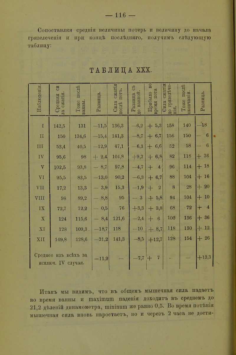 —116 — Сопоставляя среднія велпчппы потерь и величину до начала грязелеченія и при концѣ послѣдняго, получимъ слѣдующую таблицу: ТАБЛИЦА XXX. Наблюденія. Средняя си ла сжатія. Тоже послѣ ванны. Разница. Сила сжатія послѣ потъ. Разница съ до ванной. Прибыло во время нота Сила сжатія до грязелѣче- нія. Тоже послѣ окончаніи. Разница. I 142,5 131 —11,5 136,3 —6,2 + 5,3 158 140 —18 II 150 134,6 —15,4 141,3 -8,7 + 6,7 156 150 — 6 III 53,4 40,5 —12,9 47,1 —6,3 + 6,6 52 58 — 6 IV 95,6 98 + 2,4 104,8 +9,2 + 6,8 82 118 + 36 V 102,5 93,8 - 8,7 97,8 -4,7 + 4 96 114 + 18 VI 95,5 83,5 -13,0 90,2 —6,3 + 6,7 88 104 + 16 VII 17,2 13,3 — 3,9 15,3 -1,9 + 2 8 28 + 20 VIII 98 89,2 — 8,8 95 — 3 + 5,8 94 104 + 10 IX 72,7 72,2 — 0,5 76 +3,3 + 3,8 68 72 + 4 X 124 115,6 - 8,4 121,6 -2,4 + 6 100 136 + 36 XI 128 109,3. —18,7 118 —10 + 8,7 118 130 + 12 XII 149,8 128,6 —21,2 141,3 -8,5 +12,7 128 154 + 26 Среднее изъ всѣхъ за исключ. IV случая. — 11,2 — -7,7 + 7 1 - — +13,3 Итакъ мы видимъ, что въ общемъ мышечная сила падаетъ во время ванны и тахішит паденія доходитъ въ среднемъ до 21,2 дѣленій динамометра, шіпіпшп же равно 0,6. Во время потѣнія