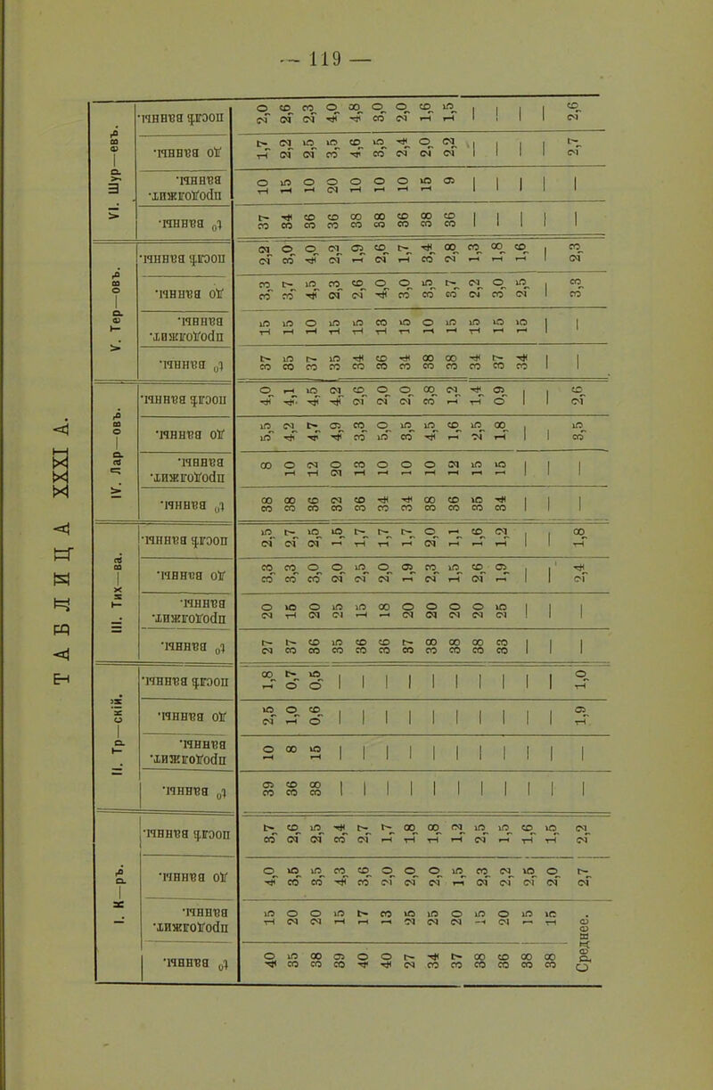 «1 1=Г N И И Е-і ГСННЯЯ $г6оН 2,0 2,6 2,3 о нГ 4,8 3,0 2,0 со, т-Н хо, т-Н 1 1 1 1 2,6 аз 1> СМ хо хО со ю чн< о см г- 1 'НННЯЯ <Л' нН см см со со см см см '! 1 1 1 см о. >- •ннняя о хО о о о о о хО 05 1 1 1 1 1 3 •хпжігоХосіті нН т-Н т-н <м т-Н г-н т-н *-н 1 •НННЯЯ 01 ч* со со 00 00 со 00 со 1 1 1 I 1 со со со со со со со со со 1 1 I ‘НННЯЯ $Ю0П 2,2 о со о *^г см, см оа т-н 2,6 г>, т-Н 3,4 00 С'Г 1,3 00, г-н со, т-Н 1 со, оГ г° аз о ІЭННЯЯ ОТ 3,3 ! 3,7 хО со, оГ 2,6 4,0 3,0 3,5 3,7 2,2 3,0 2,5 1 3,3 а. аз ’ІЯННЯЯ хО хо о хО хО со ХО о хО іО хО ХО 1 1 •ХПЖІ'ОХОСІИ нН т-н гН нН тН тН НН т-н т-н нН гн 1 ’НННТШ ці ю г>» ХО нН со нН 00 00 нН г— нН 1 1 со со со со со со со со со со со со 1 1 о Г-н ю см со о о 00 см нН 05 со •мнняя $ігэои СМ см оі со г-н нН 6 1 1 СМ4 аз іО СМ со со о ХО ХО со ХО 00 хО •мнняя ОѴ ІО **г со хО со ^и' г-н оі т-Н 1 1 сгГ О. •мнняя Л со о см о со о о о ОІ хО хО 1 1 1 •хижхоХойп т-Н тН СМ нН *-н т-Н ^н 1 . 1 1 •мнняя 00 00 со см со нН -н 00 со ХО ч* 1 1 1 со со со со со со со со со со со 1 1 1 хо г— ю ю г*- г- г> о со см оо •мнняя $ІГЭОП сГ оГ см —‘ нН ГН см т-Н -4 т-Н 1 1 нН л аз •мнняя ОХ со со о о хО о 05 со хО со 05 • т* 1 со' «г со см' см* см г-Г см т-Н см' Г-Г 1 1 оТ X ►— •мнняя о ю о хО хО 00 о о о о ХО 1 1 1 •ХПЖІГОГОСІП <м нН <м см г-н см см Оі см см 1 1 1 ■МННЯЯ 0!( со ХО со со г- со со 00 со 1 1 1 см со со со со со со со со со со 1 1 1 •МННЯЯ ^ігэоп 00 г- хО о Г-н о о 1 1 1 1 1 1 1 1 1 1 нН 2С 0 1 •мнняя ОХ 2,5 1,0 0,6 1 1 1 1 1 1 1 1 1 1 1,9 а. і— •МННЯЯ о 00 о 1 1 1 1 1 1 1 1 1 1 1 •ХИЖІГОХОСІП •—* т-н 1 1 1 1 1 I 1 1 1 1 •МННЯЯ 01 39 36 00 со 1 1 1 1 1 1 1 1 1 1 1 •инняя рэоп 1 |> со хО т* г**- г- 00 00 ОІ хО хО со ХО см со оГ оГ со О! т-н нН нН т-Н см* нН нН см •мнняя ОХ о хо ю со со о о о хО со см ХО о г— о. 1 со со со СМ см СМ т4 см см оГ см оГ ас •мнняя ю о о хО »> со Ю ХО о хО о ХО ХО — •хижгоХойп тН см см т-н г-н т-Н см см см —« ОІ нН сЗ о ш •мнняя о хО 00 05 о о I- нН 00 со 00 00 к О) со со со нг тН см со со со со со со о