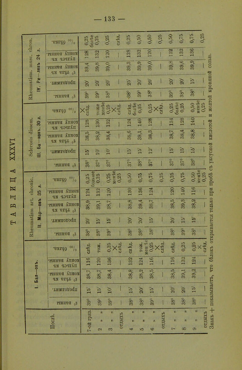 6 р 2, •вяезд 00/о 0,25 болѣе 0,25 ю см о слѣд. 0,25 1 0,50 1 0,50 0,25 О іО^ о ; 0,75 , 0,75 1 0,25 о о 03 «=; СМ •ічннвя ІПНОЯ чя чэчігАп 00 см см со т-Н 120 1 со <м т-Н см со т-Н О см р-н 1 см со СМ со СО т-Н 1 р 3 а г* СП аз I •ічннвя ІПноя ЧЯ 'ВІГ^Л. 01 39,4 39,8 39,0 1 39,3 39,9 39,0 1 39,8 1 39,6 | 39,9 1 03 • 1—< ей р IV. Ре- •дижігоІГойн О см о од О см 1 ІО см О см О СМ 1 О см О СМ ІО т-Н 1 3 5 •нннвя 0і о 03 СО о 03 СО иО СО 1 до ср о ОЗ СО & со 1 о О СО о 00 СО о 00 со і •вяігад 00/о X слѣд. тоже менѣе 0,25 X слѣд. слѣд. болѣе 0,25 0,25 X слѣд. 0,25 болѣе 0,25 1 0,50 менѣе 0,25 а аз СО СО О со нннвя іпноя Ч.Н ЧЭЧІ.'ІП 00 см О СО тН см со т-Н 1 СМ т-н О Ч< тЧ 00 СМ т—' 1 н* СО т-Н со см О Ч< т-н 1 кН • гН по 73 ’тэ о аз 0 X 1 •нннвя ІПН0Я чя вкр; 01 38,5 °І СО СО 00 со ! 36,6 »—н оГ СО со^ 00 со 1 38,7 00 со 38,8 ! 1 3 »■ « о со іо •іижго'е'осін Іо т-Н о т-Н о т-Н 1 Іо т-Н ІО г—і см і ІО Т-Н Іо ю т-Н 1 •ічннвя 0Д о 00 со о С— со о І>- со 1 о с- со о со СО о ь- со 1 о ІГ- СО о с- со о 00 СО 1 -=ч !=Г о • гН •ВЯЕЗД 00/о 0,25 эльше 0.25 0,25 менѣе 0,25 0,50 0,75 0,75 0,25 0,25 0,75 0,50 менѣе 0,25 ѴС И ч и •3 ю со •нннвя Апноя ЧЯ ЧЭЧГІН см Т-Н СМ со т-Н о см тН 1 о со т-Н СО со см Т-Н 1 ! 120 1 о чн т-Н СО г-Н т-Н I и ей 3 аз ‘■ІЭ ей а 1° со О 1 о. •нннвя йшоя ЧЯ ВГ.[,І 01 38,9 39,1 38,7 1 °°~ СО со 1 39,4 оо со 1 38,5 39,3 38,2 1 ■*Ч Ен ей г •ІПЖЕО'Е'ОЙП о см ІО т-Н ю т-Н 1 о см О см Іо т-Н 1 О см Іо тН Іо Т-Н 1 аз Я Рч •ічннвя 0т о оо со о оо со о ОЗ со 1 о 00 со о СО со 00 со 1 о 00 со о аз со & СО 1 *< 5 ч: 3 4 Н Ч о г*» 03 •нннвя Дпноя чя чэчігАп СО т-Н т-Н О см т-Н СО со *—< 1 см со т-Н т* СМ т-Н СО т-Н т-Н 1 СО т-Н СМ со т-Н Ч< СМ т-Н 1 1 ■с ей т •нннвя ІНноя ЧЯ ВП[.Х 0Д 38,7 38,7 00 со I 38,8 38,2 38,5 1 ю со со 39,1 39,2 1 - •хпжтоТ'оби ІО т-Н ІО т-Н о т-Н 1 То т-Н О см ІО т-Н 1 о см О см То т—1 1 I иншзя о'» о ОЗ СО о ОЗ СО о ОЗ со 1 О 00 СО о 00 со О аз со 1 о 00 со о со со О 00 со 1 Послѣ. 7-ой гряз. с С см р г со отдыхъ К с т* г с ю р р со ОТДЫХЪ р р |> р р 00 р р аз 1 отдыхъ Знакъ + показываетъ, что бѣлокъ открывается только при пробѣ съ уксусной кислотой п желтой кровяной солью.