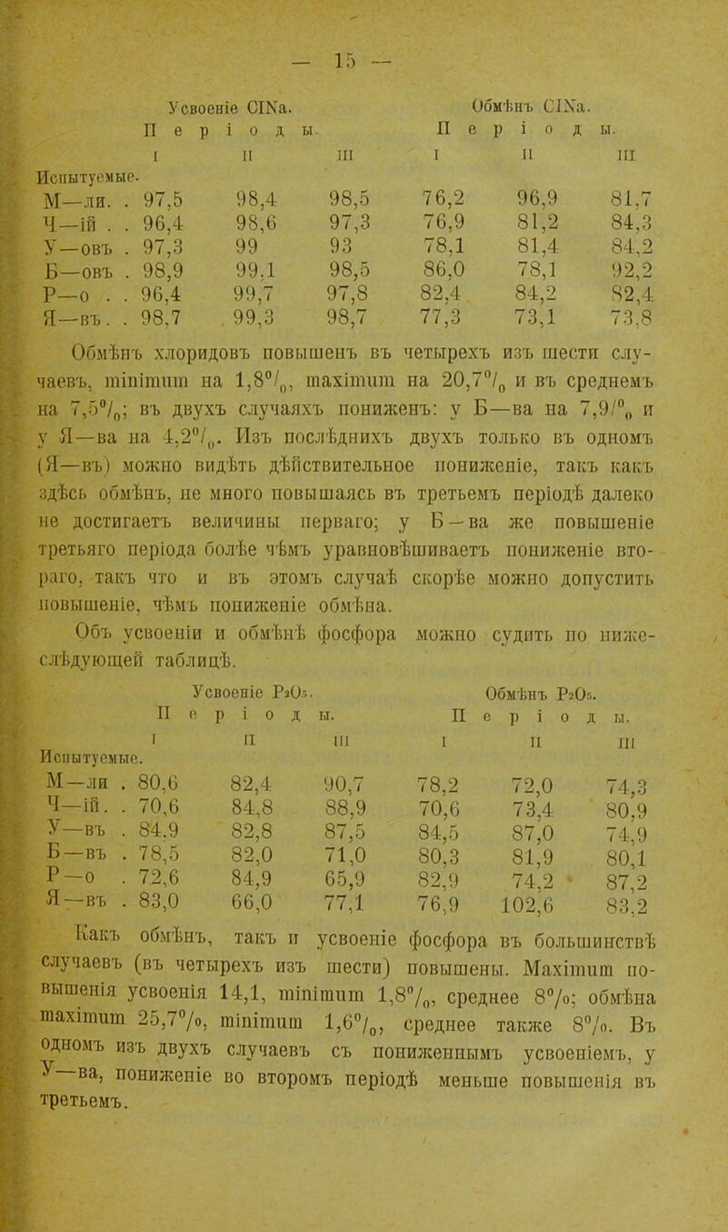 Усвоеніе СІКа. Обмѣпъ СІХа. Пер І 0 д ы. П е р і п д м. 1 11 111 1 и ПІ Испытуемые. М—ли. . 97.5 98,4 98,5 76,2 96,9 81.7 Ч —ій . . 96,4 98,6 97,3 76,9 81,2 84,3 У—овъ . 97,3 99 93 78,1 81,4 84,2 Б—овъ . 98,9 99.1 98,5 86,0 78,1 92,2 Р—0 . . 96,4 99,7 97,8 82,4 84,2 82,4 Я—въ. . 98.7 , 99,3 98,7 77,3 73,1 73.8 Обмѣиъ хлоридовъ повышенъ въ четырехъ изъ ідестя слу- чаевъ, іпіпіташ на 1,8°/„, тахітит на 20,7/^ и въ среднемъ на 7,5''/о; въ двухъ случаяхъ пониженъ: у Б—ва на 7,9/''о и у Я—ва на 4,2/,,. Изъ послѣднихъ двухъ только въ одномъ (Я—въ) можно видѣть дѣГіствительное понилсеяіе, такъ какъ адѣсь обыѣнъ, не много повышаясь въ третьемъ періодѣ далеко не достигаетъ величины ііерваго; у Б — ва же повышеніе третьяго періода болѣе чѣмъ уравновѣшиваетъ пониженіе вто- раго, такъ что и въ этомъ случаѣ скорѣе можно допустить ііовышеніе, чѣмъ понилсеніе обмѣна. Объ усвоеніи и обмѣиѣ фосфора можно судить по нижс- слѣдующей таблицѣ. Усвоеніе РаОл. Обмѣиъ Р2О5. 1^1 I' Р і о д ы. П е р і о д 1.1. ' II 111 1 И іп Испытуемые. М-ли . 80,6 82,4 90,7 78,2 72,0 74,3 Ч-ій. . 70,6 84,8 88,9 70,6 73,4 80.9 У-въ . 84.9 82,8 87,5 84,5 87,0 74^3 Б-въ . 78,5 82,0 71,0 80,3 81,9 80,1 Р-о .72,6 84,9 65,9 82,9 74,2- 87 2 Я-въ . 83,0 66,0 77,1 76,9 102,6 8з',2 Ііакъ обмѣнъ, такъ п усвоеніе фосфора въ большинствѣ случаевъ (въ четырехъ изъ шести) повышены. Махітиш по- вышенія усвоенія 14,1, іпішгаит 1,87„, среднее 87о: обмѣна тахітит 25,77о, гаіпіішш 1,67^, среднее также 87о. Въ одномъ изъ двухъ случаевъ съ пониженнымъ усвоеніемъ, у У—ва, пониженіе во второмъ періодѣ меньше повышенія въ третьемъ.