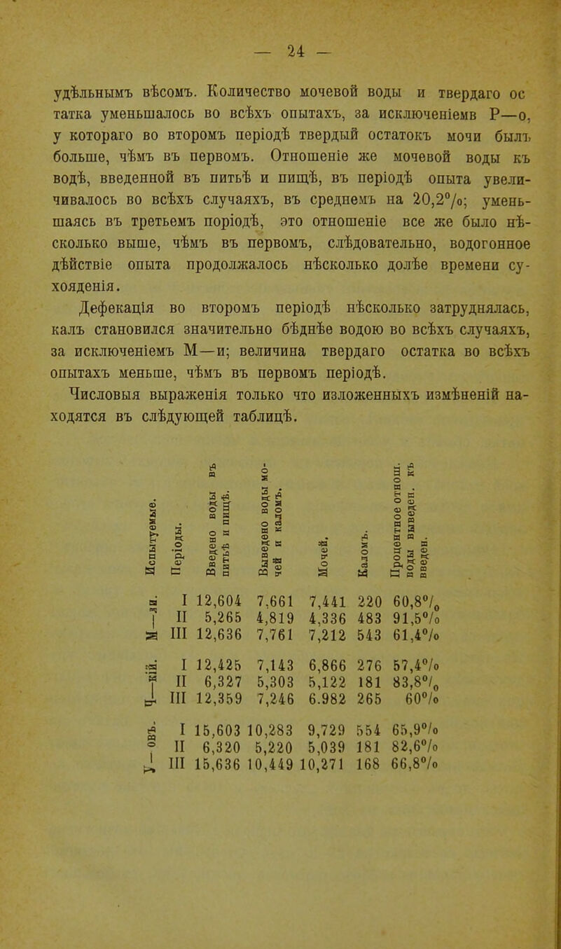 удѣльнымъ вѣсомъ. Количество мочевой воды и твердаго ос татка уменьшалось во всѣхъ опытахъ, за исключеніемв Р—о, у котораго во второмъ періодѣ твердый остатокъ мочи былі, больше, чѣмъ въ первомъ. Отношеніѳ же мочевой воды къ водѣ, введенной въ питьѣ и пищѣ, въ періодѣ опыта увели- чивалось во всѣхъ случаяхъ, въ среднемъ на 20,2°/о; умень- шаясь въ третьемъ поріодѣ, это отношеніе все же было нѣ- сколько выше, чѣмъ въ первомъ, слѣдовательно, водогонное дѣйствіе опыта продоллсалось нѣсколько долѣе времени су- хояденія. Дефекація во второмъ періодѣ нѣсколько затруднялась, калъ становился значительно бѣднѣе водою во всѣхъ случаяхъ, за исключеніемъ М—и; величина твердаго остатка во всѣхъ опытахъ меньше, чѣмъ въ первомъ періодѣ. Числовыя выраженія только что изложенныхъ измѣненій на- ходятся въ слѣдующей таблицѣ. |« п 1 о я 13 => Э и о ріоды. а о а ш (и хз 5? ведено 1 я ка П ^ П п I 12,604 7.661 II 5,265 4,819 III 12,636 7,761 I 12,425 7,143 II 6,327 5,303 III 12,359 7,246 I 15,603 10,283 II 6,320 5,220 III 15,636 10,449 « В о |0 к о в н в о ф твое ывед ш п 5 Ф Кало: Проц воды введе 7,441 220 60,8''/<, 4,336 483 91,5/о 7,212 543 61,4% 6,866 276 57,4/о 5,122 181 83,8% 6.982 265 60% 9,729 554 65,9% 5,039 181 82,6% 10,271 168 66,8%