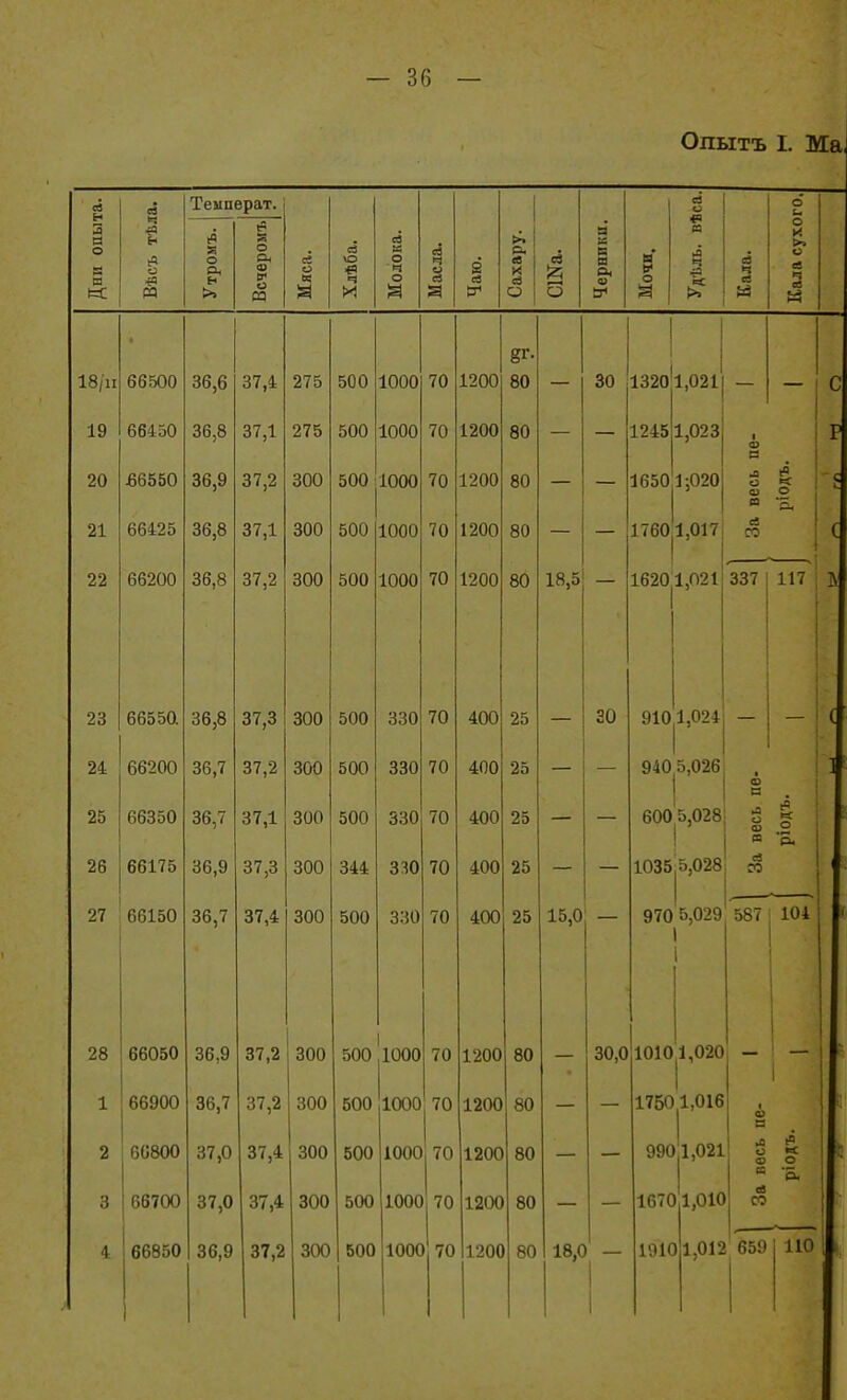 Опытъ I. Ма с! Н а о « в С9 о Темпѳрат. о о о, <в V о 03 М ей О 'Щ о 2 ев Р. ев И О а в в о. о* о и РЗ а о и >» о Л ч ей 18/11 19 20 21 22 23 24 25 66500 66450 56550 66425 66200 66550 66200 66350 26 I66175 27 ' 66150 I 28 I 66050 1 ;66900 2 I66800 3 66700 66850 36,6 36,8 36,9 36,8 36,8 36,8 36,7 36,7 36,9 36,7 37,4 37,1 37,2 37,1 37,2 37,3 37,2 37,1 37,3 37,4 36,9 36,7 37,0 37,0 36,9 275 275 300 300 300 300 300 300 300 300 37,2 37,2 37,4 37,4 37,2 500 500 500 500 500 1000 1000 1000 1000 1000 500 500 500 344 500 330 330 330 330 330 300 300 300 300 300 I 500 1000 500 500 1200 1200 1200 120О 1200 70 70 70 70 70 70 500 500 1ОО0 70 1000 70 1000 70 1000 70 8Г. 80 80 80 80 80 400 400 400 400 400 25 25 25 25 25 30 18,5 — 1245 1650 13201,021 — _ С 1,023 1-,020 1760 1,017 1620;і,021 — 30 1200 1200 1200 1200 1200 80 80 80 80 80 15,0 — ф в О) о СО 337 910|1,024 940^5,026 6005,028 1035|5,028 970 5,029 в « і о в р. ей ОТ 30,0 1010|1,020 1750 1,016 18,0 — 990 1670 1910 1,021 1,010 1,012 587 104 О) в аз о л ОТ 659 110