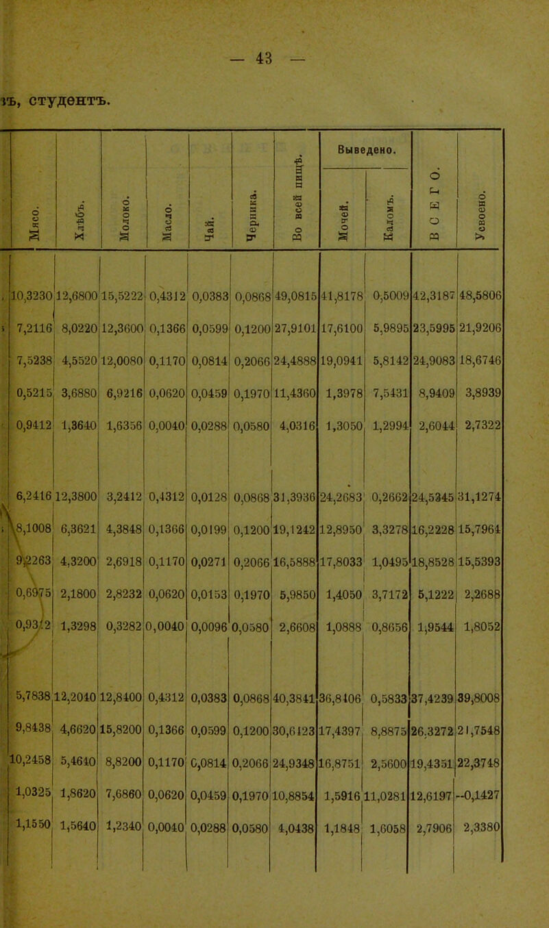 іъ, студѳнтъ. ю ч X о 3 С9 а о, <и СГ •{О а ва о Выведено. ІІЗ «> &• о (О 3 о ч са О н о о ш а> о п > 3230 12,6800 15,5222 ,2116| 8,0220 7,5238 4,5520 0,4312 12,3600: 0,1366 0,521 і 3,6880 0,9412 1,3640 6,2416 12,3800 -,1008| 6,3621 !»;2263 4,3200 Г)Э;75 2,1800 ,ЯЗ<2 1,3298 5,7838 12,2040 9,8438 4,6620 ;і0,2458| 5,4640^ 1,0325| 1,8620 1,1550, 1,5640 12,0080 6,9216 1,6356 3,2412 4,3848 2,6918 0,1170 0,0620 0,0040 0,4312 0,1366 0,1170 2,8232 0,0620 0,3282 12,8400 15,8200 8,8200 7,6860 1,2340 0,0040 0,4312 0,1366 0,0383 0,0599 0,0814 0,0459 0,0288 0,0128 0,0199 0,0271 0,0153 0,0096 0,0383 0,0599 0,1170 0,0814 0,0620 0,0459 0,0040 0,0288 0,0868 0,1200 0,2066 0,1970 0,0580 0,0868 0,1200 0,2066 0,1970 0,0580 0,0868 0,1200 0,2066 0,1970 0,0580 49,0815 27,9101 24,4888 11,4360 4,0316 31,3936 19,1242 16,5888 5,9850 2,6608 40,3841 30,6123 24,9348 10,8854 4,0438 41,8178 17,6100 19,0941 1,3978 1,3050 0,5009 5,9895 5,8142 7,5431 1,2994 24,2683! 0,2662 12,8950 3,3278 17,803з' 1,0495 I 1,4050 3,7172 I I 1,0888 0,8056 42,3187 23,5995 24,9083 8,9409 2,6044 24,5345 16,2228 48,5806 21,9206 18,6746 3,8939 2,7322 31,1274 15,7964 36,8106 0,5833 17,4397 8,8875 16,8751 2,5600 1,5916 11,0281 1,1848- 1,6058 18,8528'і5,5393 I 5,1222 1^9544 37,4239 26;3272 19,4351 12,6197 2,7906 2,2688 1,8052 39,8008 21,7648 22,3748 .-0,1427 2,3380