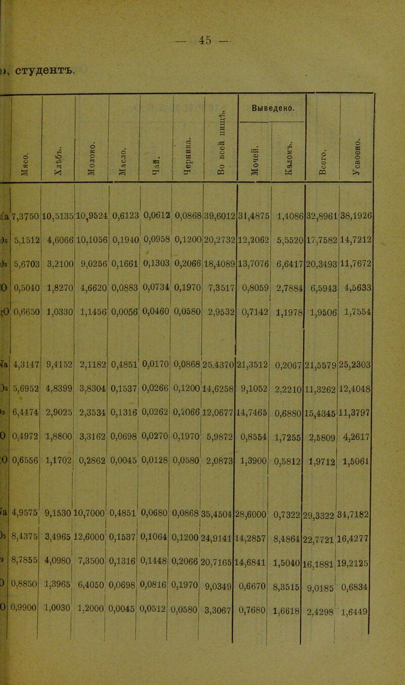 », студѳнтъ. о о ч о 5 ф кг и о со Выведено. в* о о со о в <о о п о і[а 7,3750 10,513510,9524 5,1512 5,6703 3,2100 0,5010 0.6650 4,3147 4,6066 10.1056 9,0256 4,6620 1,8270 1,0330 9,4152 0,6123 0,0612 0,0868 39,6012 31,4875 ! I 0,1910 0,0958 0,1200 20,2732 12,2062 I > 5,6952; 4,8399 6,4474 2,9025 2,3534 1,1456 2,1182 3,8304 0,1661| 0,1303, ^,. 0,0883 0,0734| 0,1970 0,005б| 0,0460 0,0580 0,2066 18,4089 13,7076 0,485і| 0,0170 0,1537|' 0,0266 0,131б' 0,0262 0,4972| 1,8800| 3,3162 0,0698,0,0270 0,6556 1,1702| 0,2862 0,0045^ 0,0128 7,3517 2,9532 0,0868 25.4370 I 0,120о|і4,6258 0,206612,0677 0,197о! 5,9872 0,0580^ 2,0873 I Га 4,9575 9,1530 10,7000'0,4851 0,0680 8,7855 0,8850 0,9900 I 3,4963 12,6000[ 0,1537 0,1064 I I 4,0980| 7,3500' 0,1316 0,1448 1,3965| 6,405о} 0,0698 0,0816 I I 1,0030 1,2000 0,0045 0,0512 0,0868 35,4504 28,6000 0,120024,9141 I 0,2066 20,7165 0,1970 9,0349 0,0580 3,3067 0,8059 0,71421 21,3512 9,1052 14,7465 0,8554 1,3900 32,896138,1926 5520 17,7582 14,7212 1,4086 6,6417 2,7884 1,1978 0,2067 2,2210 0,6880 1,7255 0,5812 20,3493 6,5943 1,9506 14,2857 14,6841 0,6670 0,7680 11,7672 4,5633 1,7554 21,5579 25,2303 11,3262 15,4345 2,5809 1,9712 12,4048 11,3797 4,2617 1,5061 0,7322 29,3322 34,7182 8,4864 22,772і|і6,4277 1,5040 16,1881|19,2125 8,3515 9,0185' 0,6834 1,6618 2,4298 1,6449
