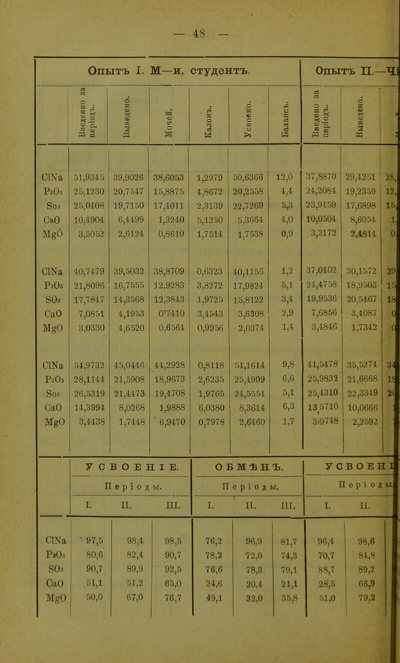 Опытъ I. М—И, студѳнтъ. Опытъ II.- -Чі 1 Введенво за періодъ. Выведепо. Мочей, Каломъ. Усвоено. Балапсъ. Введепо за періодъ. Выведепо. : г -і полк 51,Уо4о о9,902Ь 38,6053 1,2979 50,0000 12,0 0 /3ОО 1\} 28, Ра05 25,1230 20,7547 15,8875 4,8672 20,2558 4,4 24,2084 19,23.59 12, 8оз 25,0408 19,7150 17,4011 2,3139 22,7269 5,3 23,9159 17,6898 15, СаО 10,4904 6,4499 1,3240 5,1250 5,3664 4,0 10,0504 8,6054 1 МдО 3,5052 2,6124 0,8610 1,7514 1,7538 0,9 3,2172 2,4814 0 СІКа 41), (4 (У 40,115Ь 29 Р20« 21,8096 16,7555 12,9283 3,8272 17,9824 5,1 24,4758 18,9503 15 80з 17,7847 14,3568 12,3843 1,9725 15,8122 3,4 19,9536 20,5467 18 СаО 7,0851 4,195а о /1  л о о РОЛО 0,0 эОо 0 0 О л ЛОТ 0 М§0 3,0330 4,6520 0,6564 0,9956 2,0374 1Д 3,4846 1,7342 0 СШа 54,9732 45,0446 44,2928 0,8118 54,1614 9,8 41,5478 35,5274 з^ РзОа 28,1144 21,5908 18,9673 2,6235 25,4909 6,6 25,9832 21,6668 1$ 8оз 26,5319 21,4473 19,4708 1,9765 24,5554 5,1 25,4310 22,3349 2( СаО 14,3994 8,0268 1,9888 6,0380 8,3614 6,3 13 5710 10,0666 3,4438 1,7448 ' 6,9470 0,7978 2,6460 1,7 3)9748 2,2592 УОВОЕНІЕ. О Б М ѣ Н Ъ. У С В О Е Н I П е р і 0 д ы. П е р і 0 д ы. П е р і 0 д ы I. П. III. I. П. III. I. II. ! 97,5 98,4 98,5 76,2 96,9 81,7 96,4 98,6 Р.05 80,6 82,4 90,7 78,2 72,0 74,3 70,7 84,8 80.1 90,7 89,9 ■ 92,5 76,6 78,8 79,1 88,7 89,2 СаО 51,1 51,2 65,0 24,6 20,4 21,1 28,5 66,9 МёО 50,0 67,0 76,7 49,1 32,0 35,8 51,0 79,2