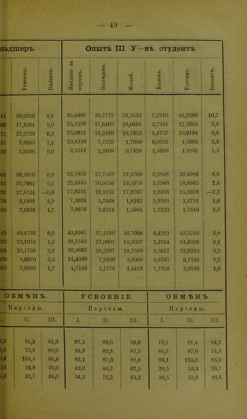 шьдшѳръ. Опытъ ПІ. У—въ, студѳнтъ. Усвоено. Балансъ. Введено аа періодъ. Выведено. Мочей. Каломъ. Усвоено. Валапсъ, 11 36,6659 8,4 45,4600 35,7779 34,5539 1,2240 44,2360 10,7 00 17,1084 5,0 25,1629 21,8405 18,0461 3,7944 21,3685 3,3 21 21,3729 6,3 25,0951 24,2410 19,7653 4,4757 20,6194 0,8 31 1 ± 10,3356 7,7353 1,7000 6 0353 \іу^кг ^^^^ 4 3003 2,6 76 І,ООУО и,о 3,5244 2 3408 0,7428 1,5980 1,9264 1 3 31) 36,5916 6,9 33,7834 27,7548 27,4700 0,2848 33,4986 6,0 55 20,7903 5,5 22,4345 20,0050 16,2670 3,7380 18,6965 2,4 02 17,8134 —0,6 17,6144 19,9233 17,6767 2,2466 15,3678 —2,3 70 5,1488 4,2 7,3026 5,7468 1,8163 3,9305 3,3721 1,6 50 2,6596 1,7 3,9070 2,6314 1,5084 1,1230 2,7840 1,3 42 40.4736 6,0 43,9987 37,1320 36,7098 0,4222 43,5765 6,8 ,20 23,1010 4,3 28,1543 22,0001 18,5057 3,4944 24,6599 6,1 101 23,1709 3,1 26,5862 23,3207 18,7590 4,5617 22,0245 3,2 $30 5,0070 3,5 14,4300 7,2830 2,6069 4,6761 9,7539 7,2 І82 3,0366 1,7 4,7146 3,1776 1,4418 1,7358 2,9788 1,6 О Б М Ѣ Н Ъ. УСВОЕНІЕ. О Б М Ѣ Н Ъ П ѳ р і 0 д ы. П е. р і 0 д ы. П е р і 0 д ы II. III. I. П. ІИ. I. II. III. 5,9 81,2 84,3 97,3 99,0 99,0 78,1 81,4 84,2 ),6 73,4 80,9 84,9 82,8 87,5 84,5 87,0 74,9 5,6 103,5 86,9 82,1 87,0 82,8 96,1 115,0 85,2 3,0 16,9 30,0 42,0 46,2 67,5 39,5 53,4 26,7 5,2 32,7 44,0 54,5 71,2 63,2 38,5 53,9 48,4 '