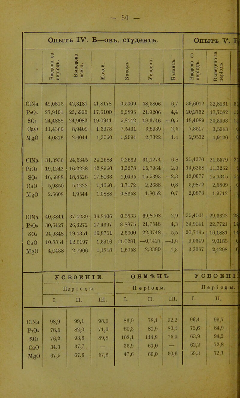 Опытъ IV. Б—овъ, студентъ. Опытъ V. I • сЗ со *> Си о ш ф X . о о п и В) В о я. о Ч » о а о о » о в св сЗ т а а = і «.2 о с. св С9 О Ч X ф о и г5 » ОО - СІХа 50з СаО МёО 49,0815 27,9101 24,4888 11,4360 4,0316 42,3181 23,5995 24,9083 8,9409 2,6044 41,8178 17,6100 19,0941 1,3978 1,3050 0,5009 5,9895 5,8142 7,5431 1,2994 48,5806 21,9206 18,6746 3,8939 2,7322 6,7 4,4 -0,5 2,5 39,6012 20,2732 18,4089 7,3517 2,9532 32,8961 17,7582 20,3493 3,5943 1,9120 3 і: і; < СШа Р2О5 80з СаО М§0 31,3936 19,1242 16,5888 5,9850 2.6608 24,5345 16,2228 18,8528 5,1222 1,9544 24,2683 12,8950 17,8033 1,4050 1,0888 0,2662 3,3278 1,0495 3,7172 0,8658 31,1274 15,7964 15,5393 2,2688 1,8052 6,8 2,9 -2,3 0,8 0,7 25,4370 14,6258 12,0677 5,9872 2,0873 21,5579 11,3262 15,4345 2,5809 1,9712 2 іі ( СШа Р2О5 50з СаО МёО 40,3841 30,6427 24,9348 10,8854 4,Р438 37,4239 26,3272 19,4351 12,6197 2,7906 36,8406 17,4397 16,8751 1,5916 1,1848 0,5833 8,8875 2,5600 11,0281 1,6058 39,8008 21,7548 22,3748 —0,1427 2,3380 2,9 4,3 5,5 —1,8 1,3 35,4504 24,9141 20,7165 9,0349 3,3067 29,3322 22,7721 16,1881 9,0185 2,4298 2! 1 1- ( ( УСВОЕНІЕ. О Б М Ѣ Н Ъ У СВОЕНІ Пе р і 0 д ы. П е рі 0 ды. П е р і 0 д ы. I. II. 111. I. II. III. I. П. СІКа РаОл 80з СаО МвО 98,9 78,5 76,2 34,3 67,5 99,1 82,0 93,6 37,7 67,6 98,5 71,0 89,8 57,6 86,0 80,3 102,1 35,9 47,6 78,1 81,9 114,8 61,0 60,0 92,2 80,1 75,4 50,6 96,4 72,6 63,9 62,2 59,3 99,7 84,9 94,2 72,8 72,1