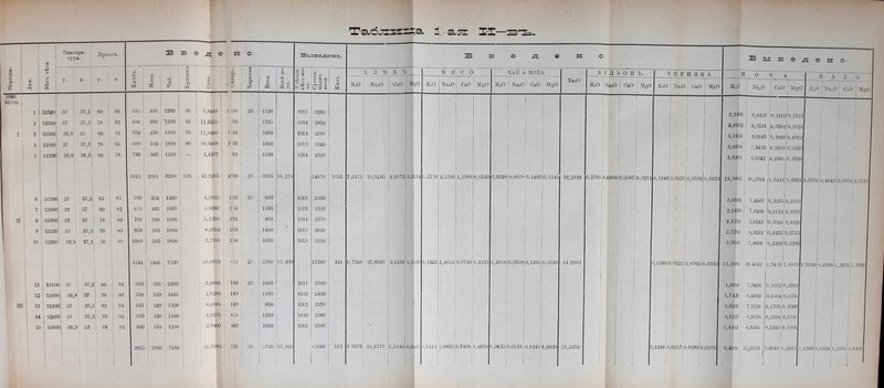 Та-блхгща 1 И—въ. 3 ес 5 < Темпера- тура. св Пульсъ. В Б е д е И О. Ваыведе — ъ у. -- в. У* в >Ь X о с Ч ай. Бульонъ О св г- 1 м « 1 г : 2 §- * ^ >у| св « о РЭ Всей во- ды. и 6 ^ я іа * б о . М' М сг . О И н ■Г 5 Р1 О а § 1890 1 1 16/ѴШ 1 і 51500 87 37,1 30 80 535 1 400 2200 30 1 3,84 43 5 І50 1 20 1120 1011 3250 2 і 53200 37 37,2 78 82 690 480 1200 45 11,4235 90 , 1755 1014 2900 I в1 51300 36,9 37 1 80 81 700 430 1800 70 11,2460 1 45 : 1000 1014 2680 4 51000 37 37,з: 78 85 600 455 1800 90 10,3068 і 1 1 30 1 1600 1013 3340 5 ! 512001 36,8 36,9 80 78 790 зоо 1200 — 3,4077 | 83 1500 1014 2500 3315 2065 8200 235 | 42,2283 608 і 20 6975 15,175 14670 6 51200 37 37,2] 82 83 790 375 1400 4,3825 152 25 800 1013 2260 7 52000 37 37 80 82 815 495 1000 5,5980 114 1700 1015 2320 п 8 51900; 37 87 78 80 781 390 1600 5,1350 1191 800 1014 2370 9 52100 37 37,1 78 80 858 585 1900 8,0910 И65 ' 1400 1015 2620 1 1 10 5*2200 36,9 37,1 76 80 1000 560 1800 3,7768 2.50 1000 1015 2210 4244 2405 7700 26,9833 ,-72 ■ 25 5700 13,400 11780 п 52100 87 37,2І 80 84 600 595 2200 5,9640 160 ! 20 іооо 1011 3700 12 52000І 36,9 37 78 80 760 370 1400 1 2,8280 140 • 1100 1012 2400 Ш 13 ; 51900) 37 37,1 82 ! 84 545 | 520 1300 6,0085 140 800 1013 2570 14 • , 52000| 87 37,3 79 1 81 470 і 3*20 1160 4,9275 : 115 1230 1010 2280 ! » 51800; 36, 57 78 і 83 500 155 1100 2,0400 1 160 1620 1012 2100 1 1 2875 1960 7160 21, 1 680 715 ' 20 5750 13,050 13050 1055 444 511 3 3579