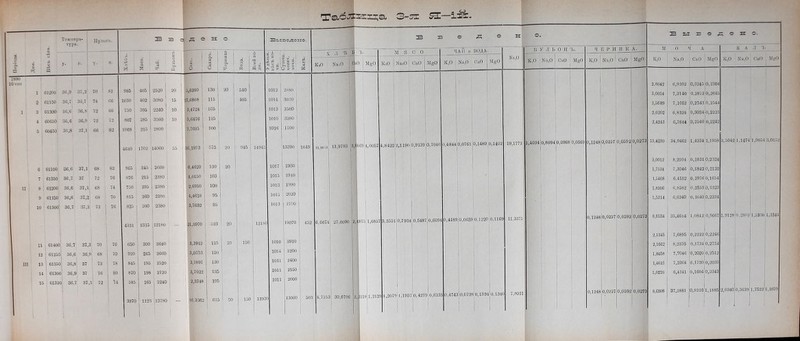 - С-Э Таблица З-зх 1890 16 ѵга Ш Темпера- Цульсъ. тура. * !В в а л е н: О. Выведен (3 у. в. у. в. Й о о к эй ев ІЕ § | >» ! | 6 Сахаръ. Черника й к о М о Э» 3) . ГП 2 Г-С п 2 1 г і а ^ § В ® Я .О О 1 я в1 Р й Я | 1 61200 36,9 37,2 70 82 935 405 і 2520 1 1 20 | 5,6280 | 130 20 540 1012 2880 1 0 61150 36,« 36, і 74 66 1030 402 3080 * 15 7,6808 ! 115 405 1014 30 30 3 61300 86,6 36,8 72 66 750 ! 395 2240 1 10 3,4724 105 1 1013 2500 4 60650 86,6 36,9 72 72 807 ! 285 3360 10 і 5,6476 1 125 : 1010 3280 ! 5 60450 36,8 37,1 66 82 1068 | 215 2800 ! 3,7605 ’ 100 ! і 1 1016 1700 | 4640 1702 14000 55 1 1 36,1393 575 »! 945 14945 1 13390 ! в 61100 36,6 37,1 68 82 965 345 2660 6,4620 130 20 1017 1980 7 61350 36,7 37 72 76 876 215 2380 4,0150 103 1015 1940 8 61200 36,6 37,1, 68 74 750 295 2380 2,6950 100 1013 1990 | 9 61150 36,6 37,2 68 70 815 260 2380 4,4618 95 1015 2020 ! 10 бізоо! 36,7 37,2 72 76 825 200 2380 3,7632 95 1013 2190 4231 1315 12180 - 21,3970 523 ' 20 1216С 10070 и 61400 36,7 37,3 70 76 650 ; 300 3640 3,3942 ! 125 20 | 150 1010 3910 12 61250 36,6 36,9! 68 і 70 920 ; 265 2660 3,0753 120 1014 2200 13 61350 36,8 37 72 1 78 845 1 195 2520 3,7897 130 1011 2400 14 61300 36,9 37 76 80 870 198 2720 3,7022 135 ЮН 2550 15 61320 36.7 37,1 72 *74 585 165 2240 2,3748 105 1011 2000 1 1 3870 112В 13780 16,3362 615 1 20 150 1393 0 13060 В В X Л т. Ь I К,О 1 ЩР Сц() I М§0 М Я С О КаО ИааО | ОаО мео 452 13,9793 6,6674 3,6069 4,0057 4,8422 2,1190 0,9139 27,0090 2,0975 4,7253 30,6796 2,3113 1,2129 е Д ЧАЙ и ВОДА. К.О ; Ха,0 СйО \ІВ0 0,7040 0,4844 1,6857 3,3551 0,7 934 0,548Т[о,6094 4,2079И,1937 0,4279 0,6233 0,0761 0,1489 0,1402 0,4189 0,(Ш9 0,1220]0,1169 0,4743 0,0728 0,1394 0,1340 н О. А. В Ы В еде в: о. Б У Л Ъ о н Ь. ч Е Р Н и к М О Ч А К А л ъ К,0 N3,0 | СаО м§0 КаО N3,0 СаО М8п ко СаО М§0 ко Ка/) СаО МдО 1 К I 2.8042 6,9302 0,3245(0,2304 3,0054 7,3140 0.2872 0,2645 2,5689 7,1052 0,2оіз\о ,2544 2,6202 6,8324 0,30340,2223 2,4243 6,7644 0,2540 0,2242 19,1772 1,4694 0,8094 0,0968 0,0569 0Д248І0,0257 0,0592 1 0,0273 13,4230 34,9462 1,4234 1,1958 3,5042 1,147і!і,9054 3,0152 2,0012 8,2104 0,18310,2324 і 1,7534 7,3046 0,1842 0,2132 1,5468 6,4532 0,2976 0,1654 1,8206 6,8582 0,2553 0,1323 1,5314 6,6340 0,1640 0,2234 11,3375 0,1248 0,0257 0,0592 0,0273 8,6534 35,4604 1,084210,9067 1.9128 0,2802 1,2300 1,3344 2,1345 7,6895 0,2222 0,2246 2,1662 8,2235 0,17340,2754 1,8458 7,7046 0,2020 0,2512 1 1,4623 7,2364 0,1730 0,2030 1,0220 6,4341 0,1604 0,2343 7,8021 | 0,1248 0,0257 0,0592 0,0273 8,6308 37,2881 0,9310 1,1885 2,0340 0,3639'1.7522'1,1029 1 1