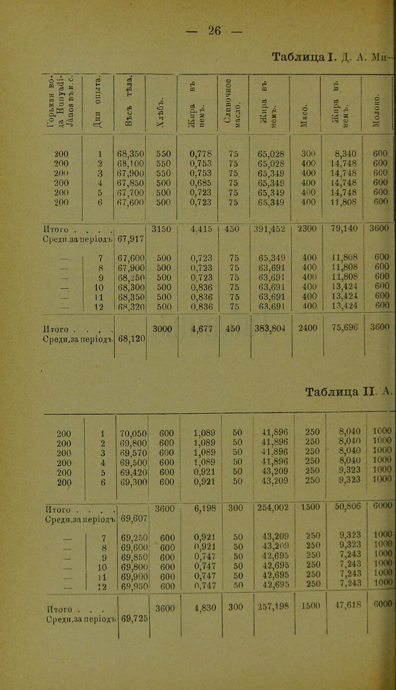 Таблица I. Д. Л. Ми- 1'орькая во- да Нішуасіі- ^а^08вък.с. се 13 с о в Вѣсъ тѣла. Хлѣбъ. Жира въ неыъ. Слпвочное маоло. а ев а. . = .0 п: Мясо. а ез ^А о о ч о г— 200 200 2()п 200 200 200 1 2 3 4 5 е 68,350 68,100 67,900 67,850 67,700 67,600 550 550 550 500 500 500 0,778 0,753 0.753 0^685 0,723 0,723 75 75 75 75 75 75 65,028 65,028 65,349 65,349 65,349 65,349 300 400 400 400 400 400 1 8,340 14,748 14,748 14,748 14,748 11,808 600 600 600 600 600 600 Итого .... Средн.заиеріодъ 67,917 3150 4,415 450 391,452 2300 79,140 3600 7 8 9 10 11 12 67,600 67,900 68 250 68,'300 68,850 Й.Ч.320 500 500 500 500 500 500 0,723 0,723 0 723 0І836 0,836 0.836 75 75 75 75 75 75 65,349 63,691 63,691 63,691 63,691 63,691 400 400 400 400 400 400 11,808 11,808 11,808 13,424 13,424 13,424 600 600 600 600 600 600 Игого . . . . Средн.заперіодъ 68,120 3000 4,677 450 383,804 2400 75,696 3600 Таблица II. А. 200 200 200 200 200 200 1 2 3 4 5 6 70,050 69,800 69,570 69,500 69,420 69,300 600 600 600 600 600 600 1,089 1,089 1,089 1,089 0,921 0,921 50 50 і 50 50 ] 50 1 50 ; 41,896 41,896 41.896 41,896 43,209 43,209 1 і 1 250 250 250 1 250 : 250 1 250 1 1 1 8,040 8,040 • 8,040 8,040 9,323 9,323 1 1000 ! 10(10 1 1000 ! 1000 ; 1000 10О0 Итого . . . . Среди.зпперіодт. 69,607 і 3600 6,198 300 254,002 1500 50,806 6000 7 8 9 10 11 12 69,2Л0 69,600 69,850 69,800 69,900 69,950 ! 600 : 600 600 600 600 600 0,921 0,921 0,747 0,747 0,747 0,747 50 і 50 1 50 ' 50 50 .50 43,209 43,2(19 42,695 42 695 42І695 42^695 250 250 250 250 250 250 9,323 9,323 7,243 7,243 7,243 7,243 1000 10ПО ■ 1 1000 1000 Итого . . . Средн.заперіоді 69,725 3600 4,830 300 257,198 1500 47,618 6000