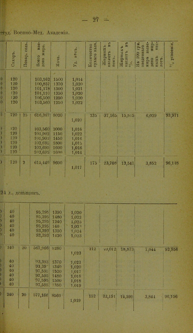 ■т+уд. Военпо-Мед. Академііі. Сахаръ. Повар, соль. Всего вве- дено жири. 1 э- о (0 о ■р 03 Количество сухаго каля. я н 0,0 • 3 ч г~ О Я в: а> ^ X с (0 .а  си г- ЕЗ о . я ° На 100 гра. пведепнаго жпра выве- дено жир- пыхъ кис- лотъ. 'я <о о а о >> о о ) ) ) ) ) ) ) ) 1 1 120 120 120 120 120 120 103,162 100,857 101,178 101,110 106,500 103,560 1500 1370 1300 1350 1250 1250 2000 1150 1450 1800 1600 1600 1,014 1,020 1,021 1,020 1,020 1,022 1,020 1,016 1,022 1,016 1,015 1,016 1,01 С 1 720 120 120 120 120 120 120 ' 25 616,367 103,560 101,902 101,902 102,695 102,695 102,695 235 6,029 Уо^У /1 ) 720 2 615,449 9600 1,017 175 23,708 13,547 3,852 96,118 :24 .1., дснътцмкъ. 10 40 40 40 40 40 95,295 95,295 95,295 95,295 93,393 93,393 1390 1480 1240 140 1350 1420 1,020 1,022 1,025 1,02< 1,024 1,023 1 240Г' 20 567,966 Ь280 1,023 212 іО,012 18,873 7,044 92,956 40 40 40 40 40 40 93,393 93,39- 97,595 97,595 97,595 97,595 1370 134П 1520 1480 1500 1.350 1,023 1,020 1,017 1.018 1,018 1.019 240 20 577,166 8560 ■ 1,019 152 1 22,191| 1 1 1'4,599 3,844 I 96,156