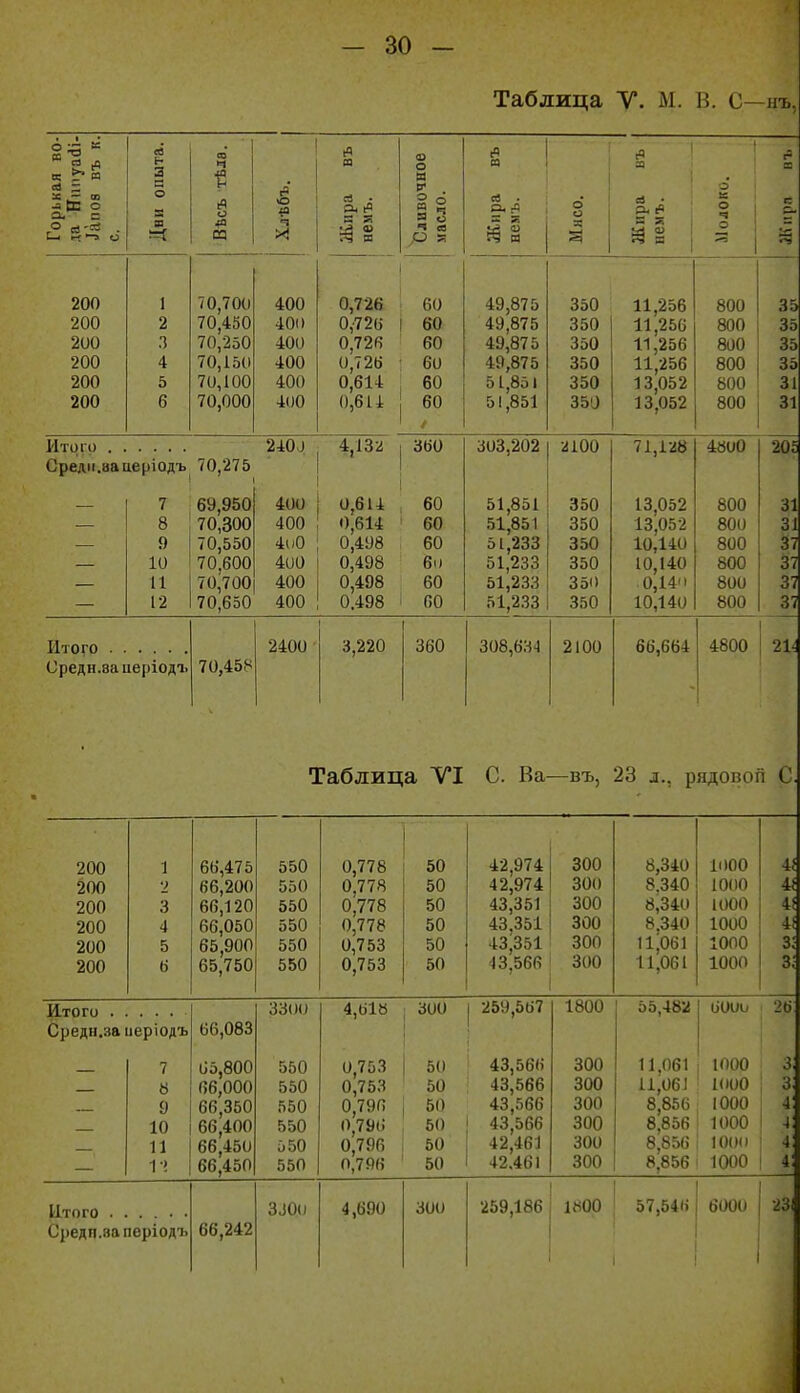 Таблица V. М. В. С—нъ, Горькая во- да Нпиуайі- ^апо8 въ к. с. Дви опыта. со и 40 03 1 іО о <о Хі Жира въ немъ. Ъливочное масло. са ев . а. :Ч Іі О О ^ і я са • о. Й 18 і о ч о 1 г ш с 200 200 200 200 200 200 1 2 3 4 5 6 70,700 70,450 70,250 70,150 70,100 70,000 400 401) 400 400 400 400 0,726 0,726 0,726 0,726 0,614 0,614 60 60 60 оО 60 60 / 49,875 49,875 49,875 49,875 51,851 51,851 350 350 350 350 350 35а 11 256 11',256 11,256 11,256 13,052 13,052 800 800 800 800 800 800 35 35 35 35 31 31 Среліг.вааеріодъ 70,275 2400 4,132 360 303,202 а 100 71,128 4800 2ог 7 8 9 10 и 12 69,950 70,300 70,550 70,600 70,700 70,650 400 400 4(Ю 400 400 400 0,614 0,614 0,4У8 0,498 0,498 0.498 60 60 60 6о 60 60 51,851 51,851 51,233 51,233 51,233 51,233 350 350 350 350 350 350 13,052 13,052 10,140 10,140 0,14'1 10,140 800 800 800 800 800 800 31 31 37 37 37 37 Средн.ваиеріодъ 70,458 2400 3,220 360 308,634 2100 66,664 4800 21^ Таблица УІ С. Ва —ВЪ, 23 д., рядовоіі с. 200 200 200 200 200 200 1 ') 3 4 5 6 66 475 66^200 66,120 66,050 65,900 65,750 550 550 550 550 550 550 0,778 0,778 0,778 0,778 0,753 0,753 50 50 50 50 50 50 42,974 42,974 43,351 4о,о5і 43;351 •13,566 300 300 300 300 300 8,340 8.340 8,340 8.340 1і;061 11,061 11)00 1000 1000 1000 1000 1000 4! 4{ 4( 4І з; з; Средн.за иеріодъ 66,083 33(Ю 4,61» 300 ■ 1 259,567 1800 55,482 бОио 26 7 8 9 10 11 14 65,800 66,000 66,350 66,400 66,450 66,450 550 550 550 550 550 550 0,753 0,753 0,796 0,796 0,796 0,796 50 50 50 60 50 50 ' 43,566 43,566 43,566 1 43,566 42,461 42.461 300 300 300 300 300 300 11,061 11,061 8,856 8,856 8,856 8,856 1 1000 ІООО 1000 1000 100(1 1000 3, З: і; 4: 4: Средп.ваперіодъ 66,242 330(і 4,690 300 259,186 1800 57,546 6000 23і